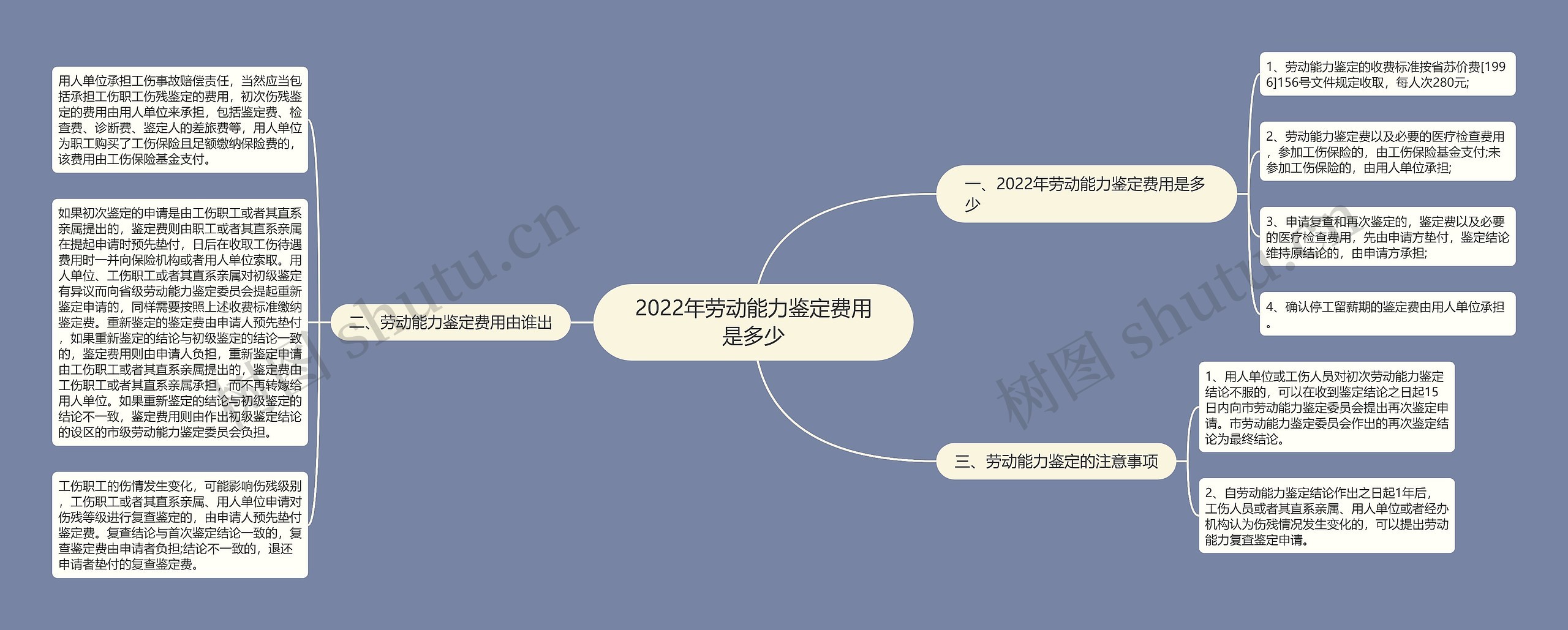 2022年劳动能力鉴定费用是多少