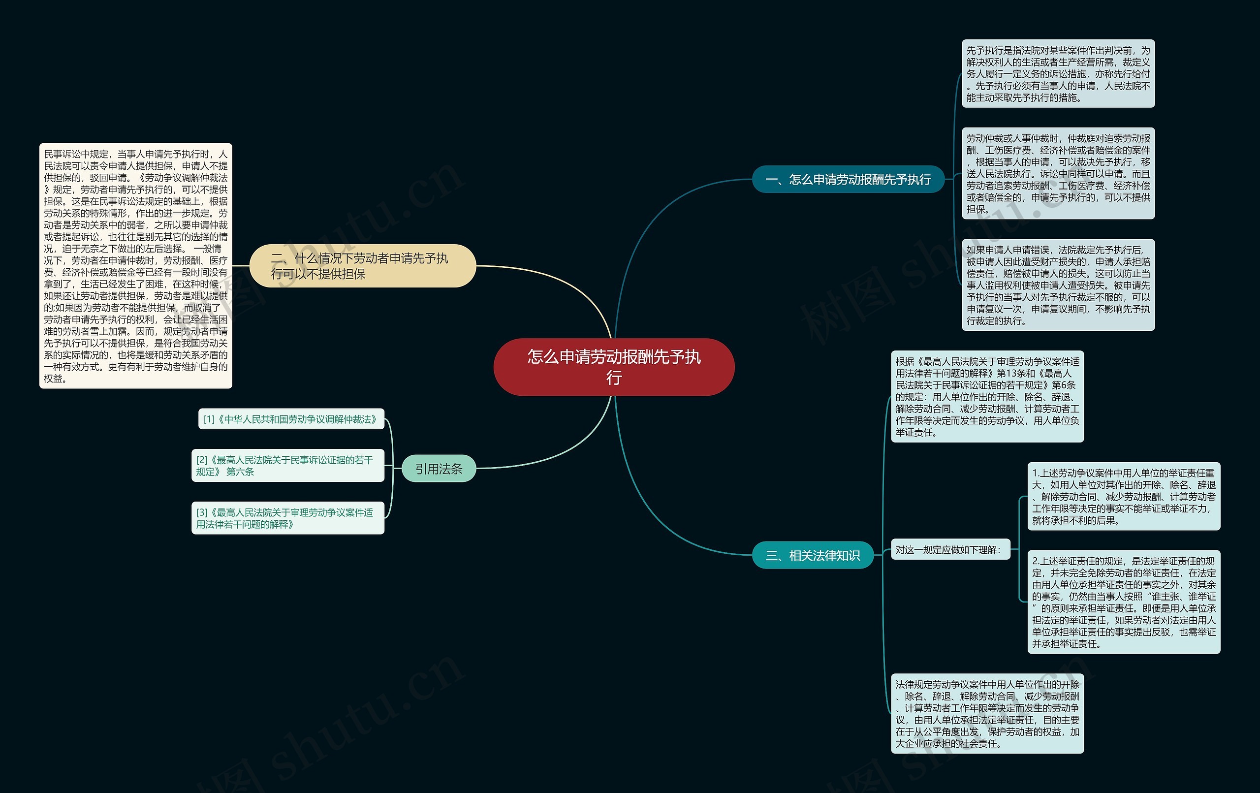 怎么申请劳动报酬先予执行思维导图