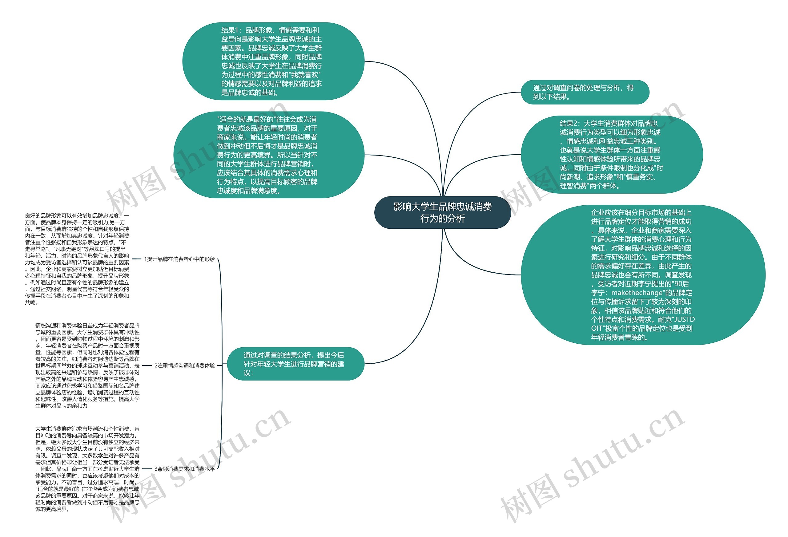 影响大学生品牌忠诚消费行为的分析思维导图