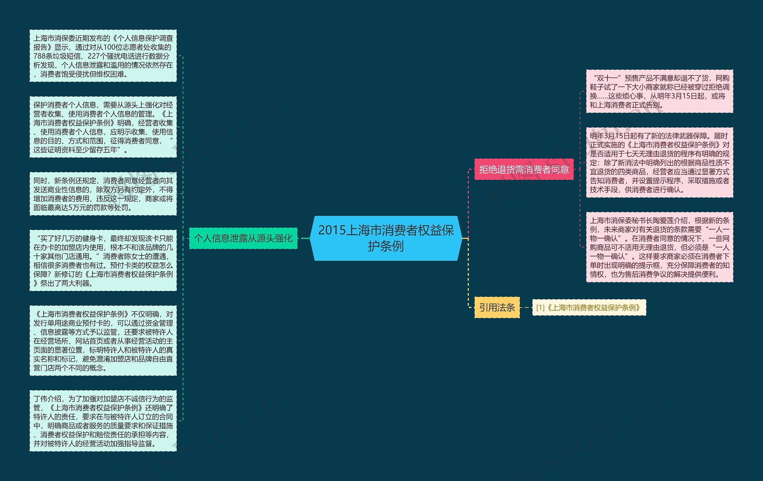 2015上海市消费者权益保护条例思维导图