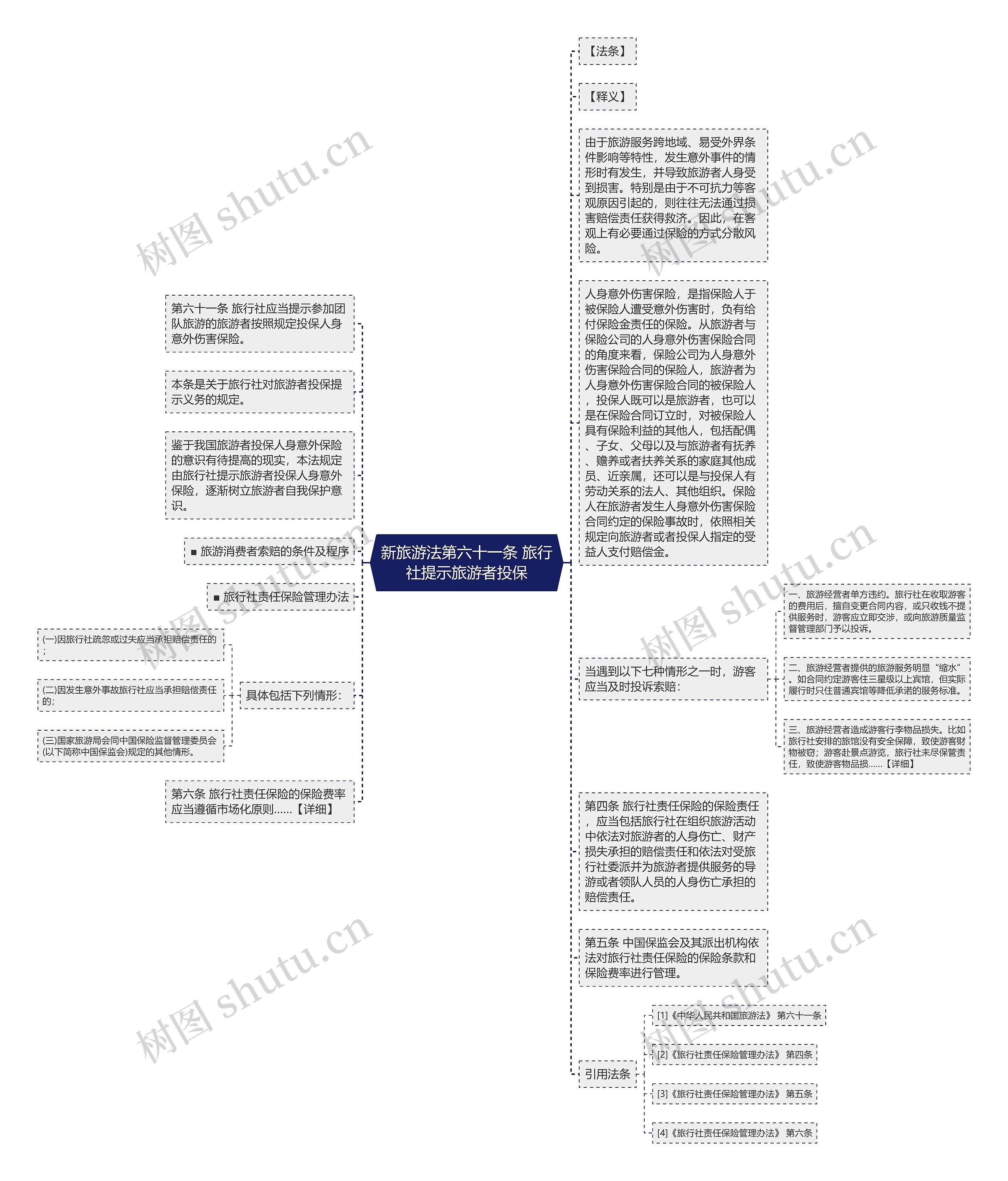 新旅游法第六十一条 旅行社提示旅游者投保思维导图