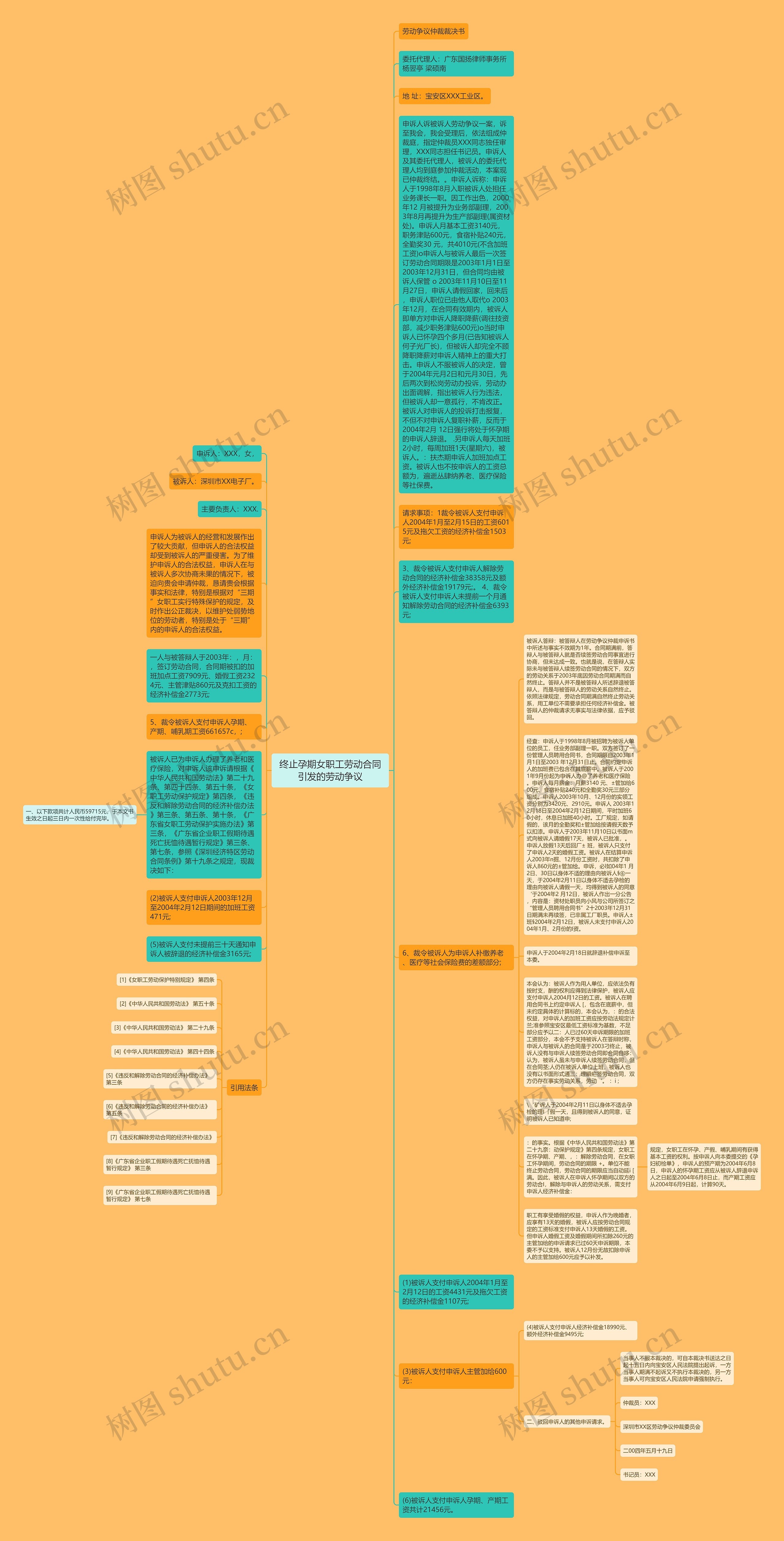 终止孕期女职工劳动合同引发的劳动争议思维导图