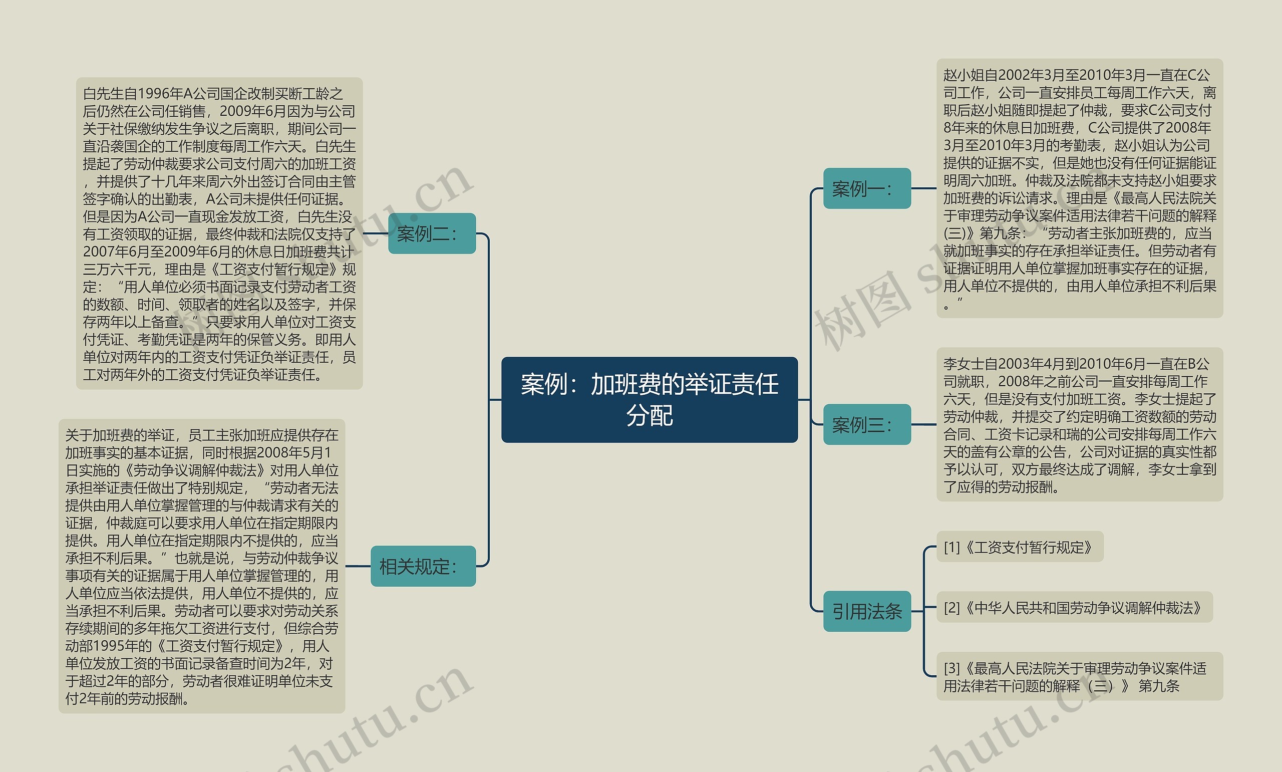 案例：加班费的举证责任分配思维导图