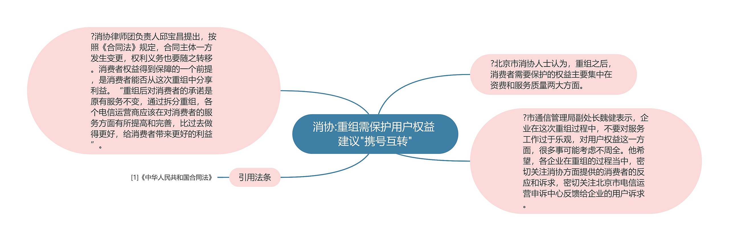 消协:重组需保护用户权益 建议"携号互转"思维导图