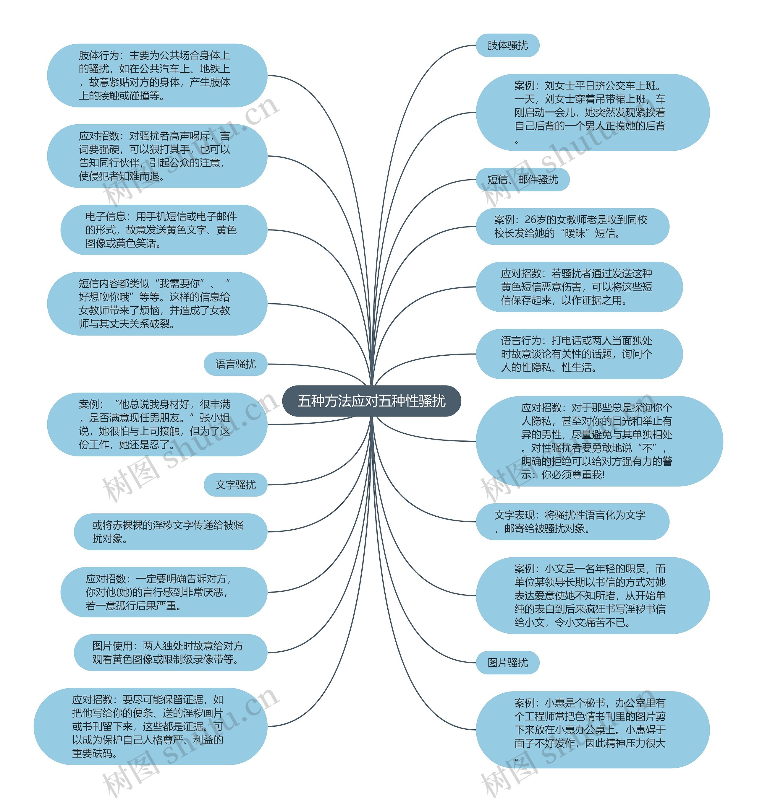 五种方法应对五种性骚扰思维导图