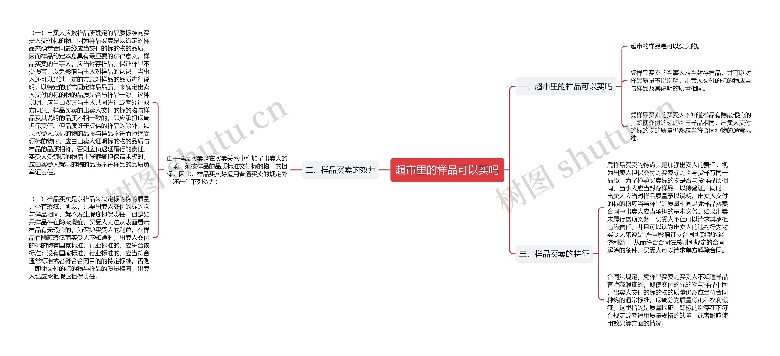 超市里的样品可以买吗思维导图