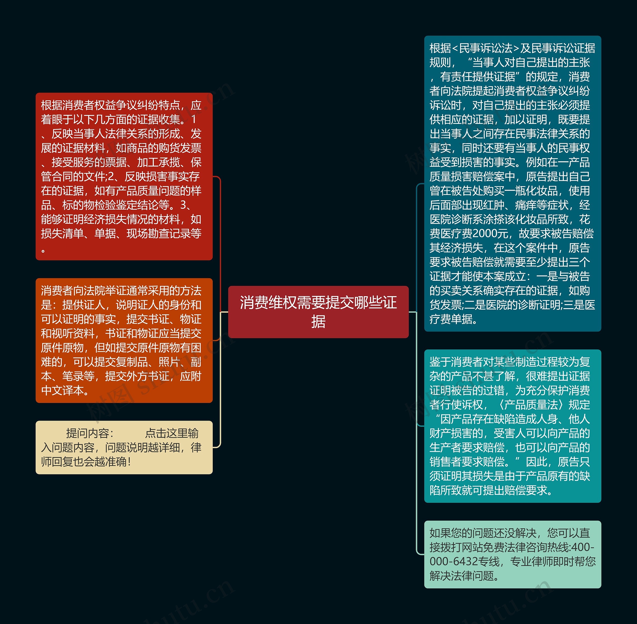 消费维权需要提交哪些证据思维导图