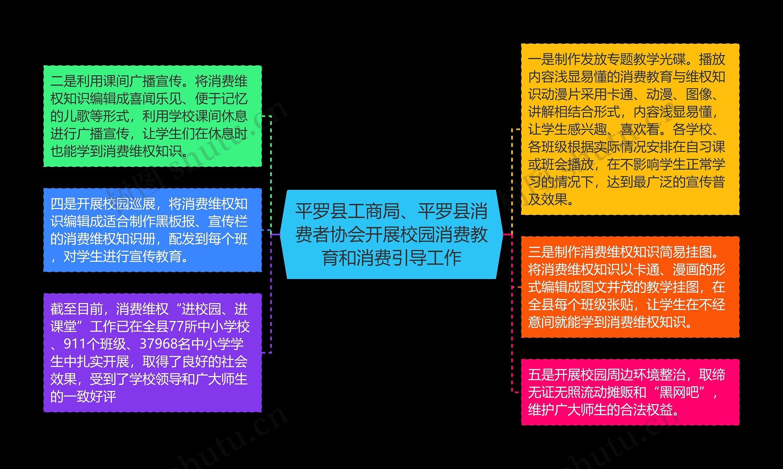 平罗县工商局、平罗县消费者协会开展校园消费教育和消费引导工作思维导图