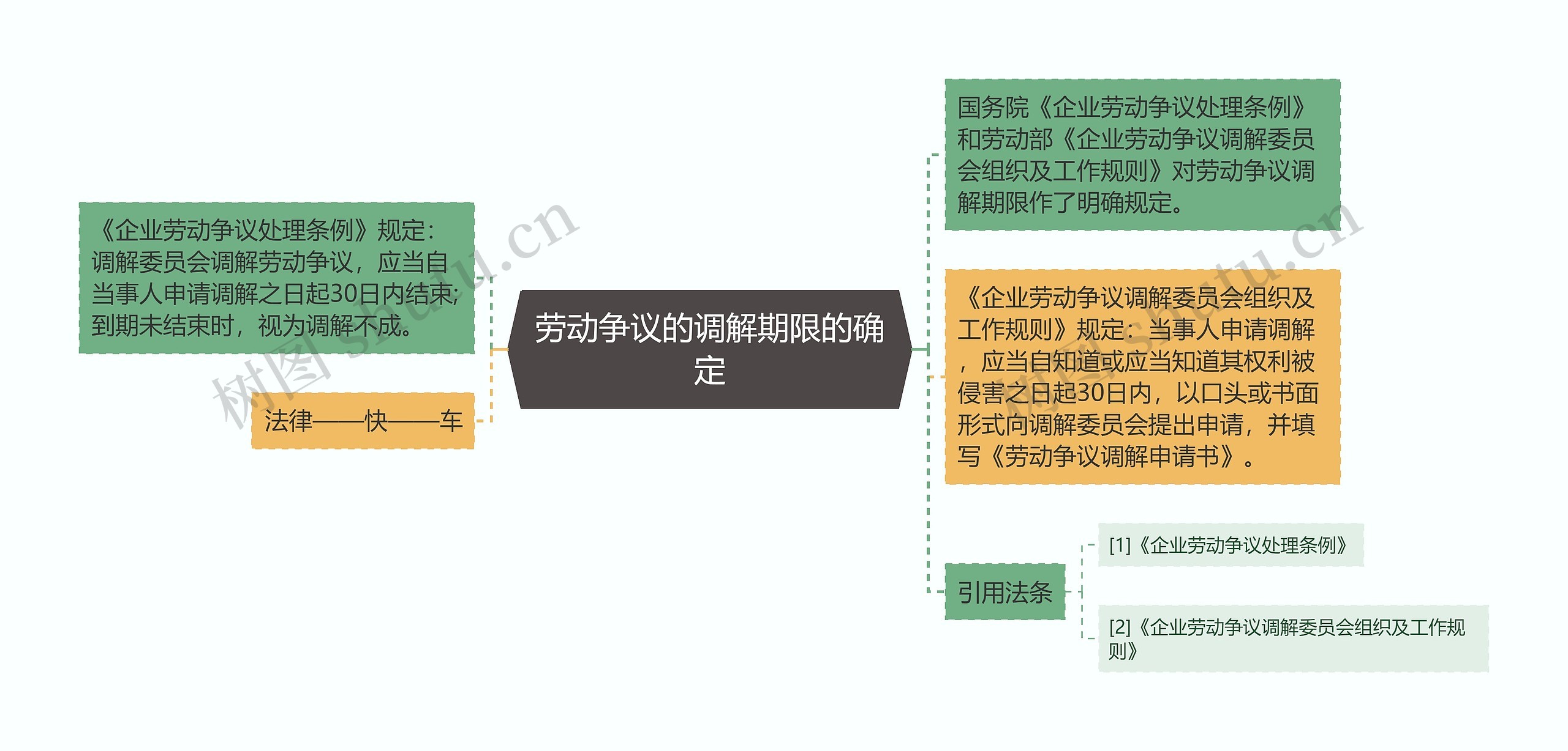 劳动争议的调解期限的确定