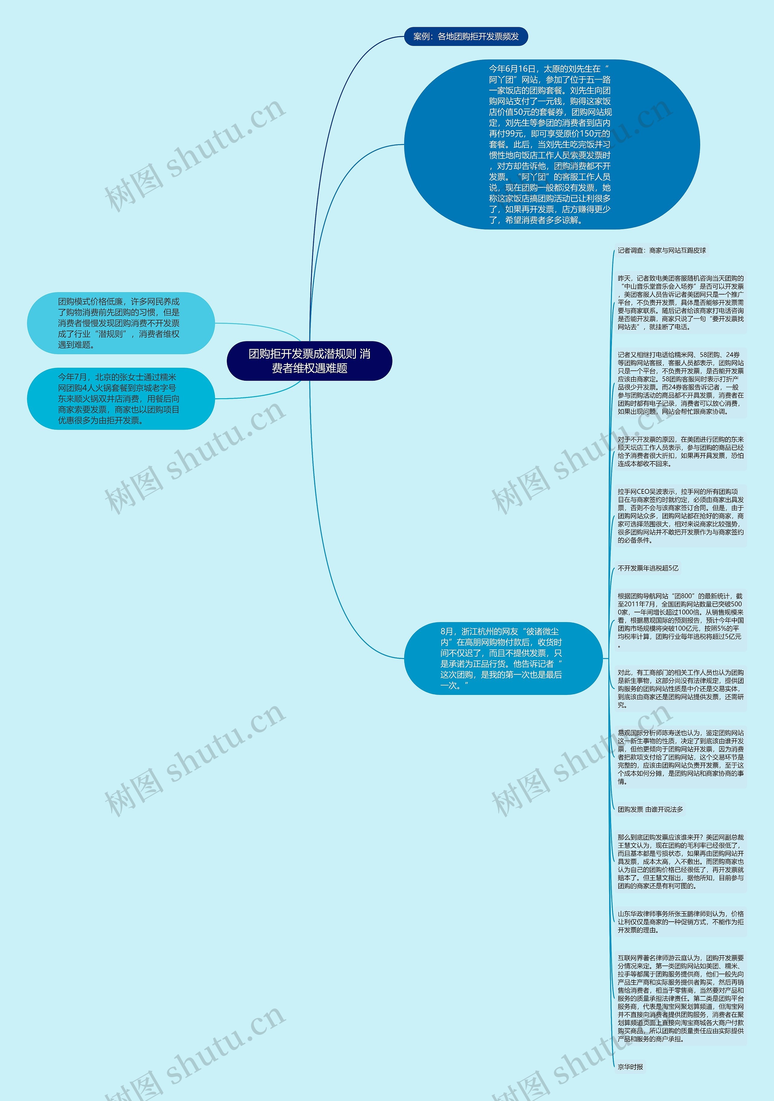 团购拒开发票成潜规则 消费者维权遇难题思维导图