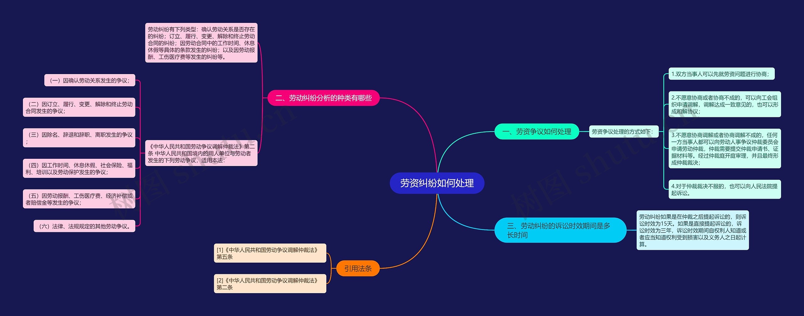劳资纠纷如何处理思维导图