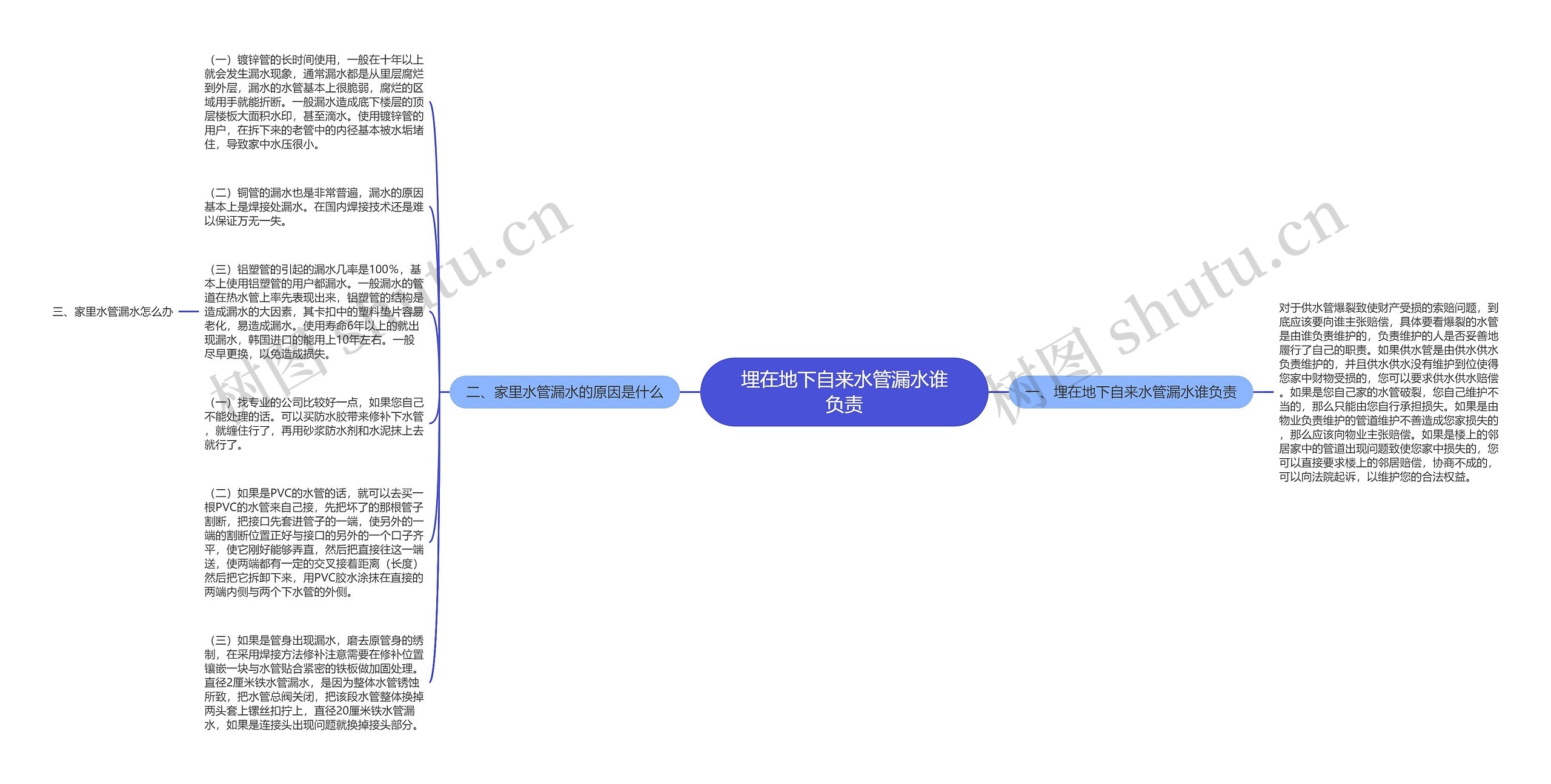 埋在地下自来水管漏水谁负责思维导图