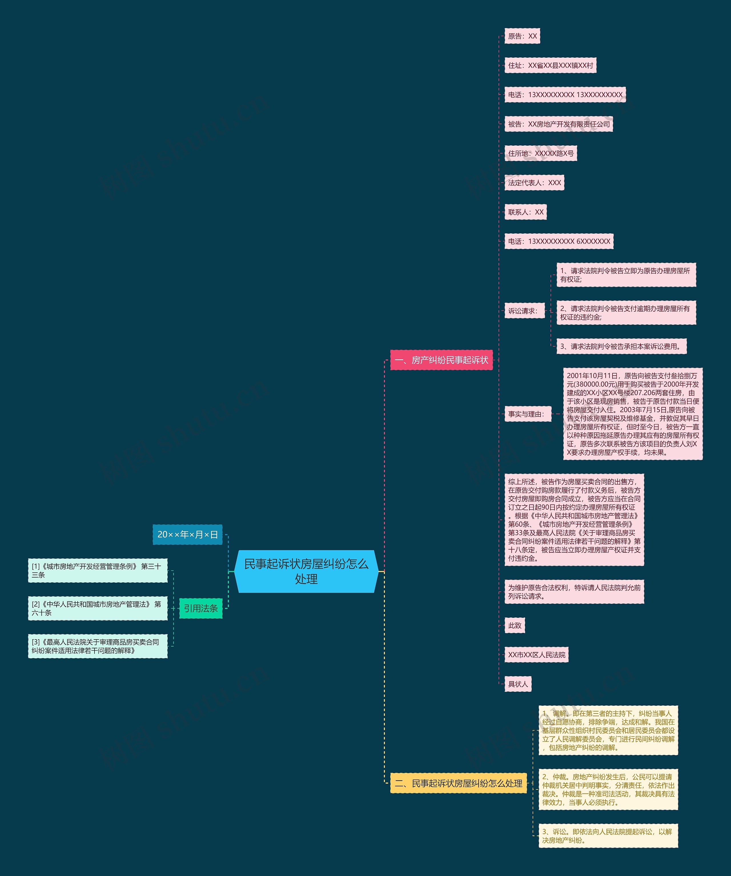 民事起诉状房屋纠纷怎么处理思维导图