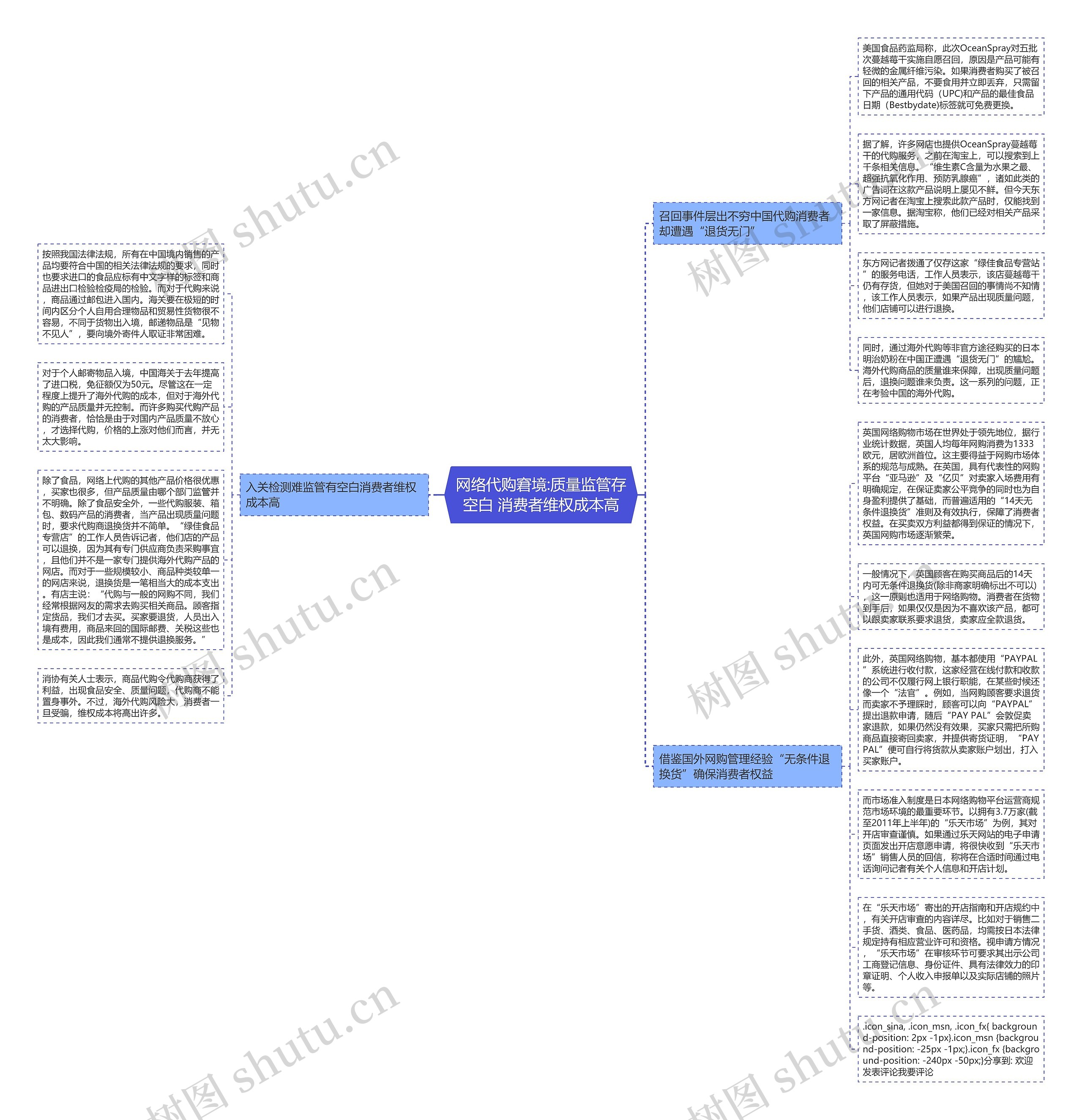 网络代购窘境:质量监管存空白 消费者维权成本高思维导图