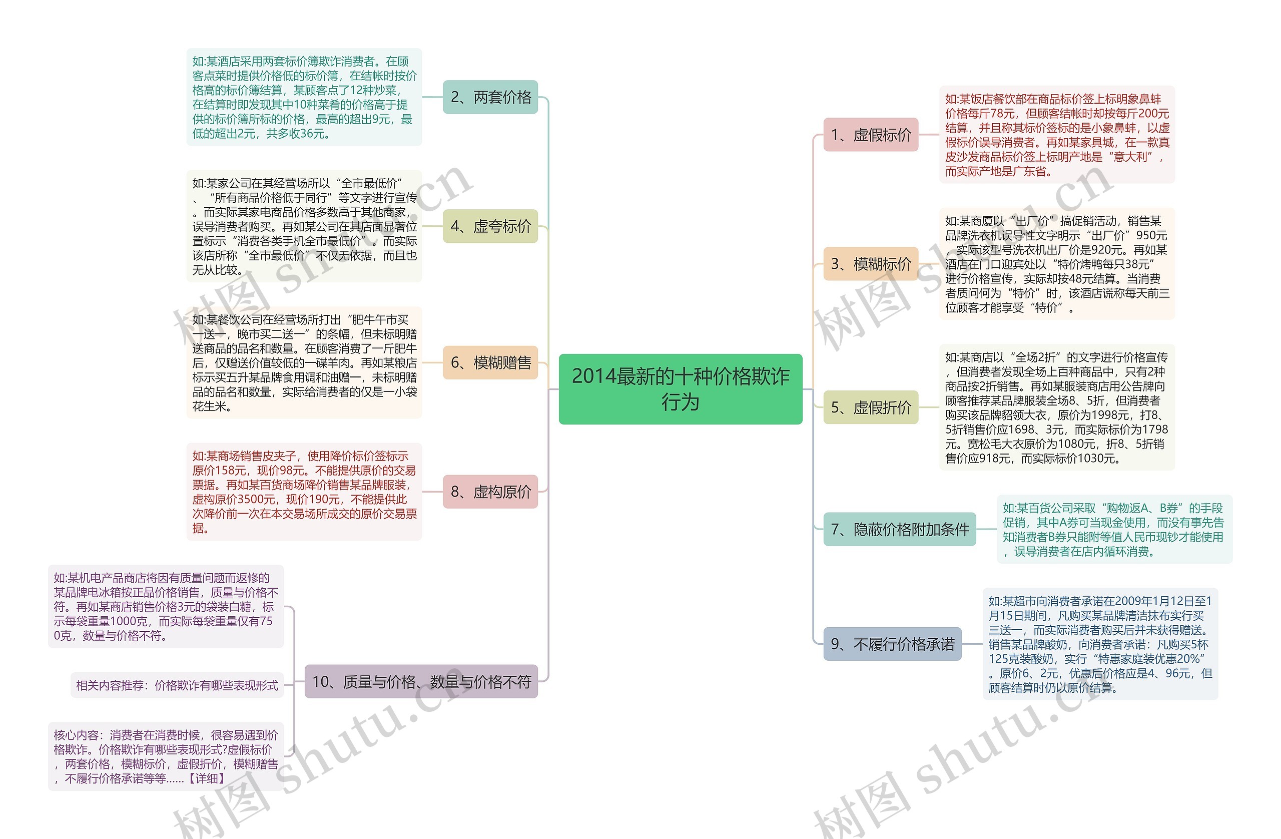 2014最新的十种价格欺诈行为思维导图