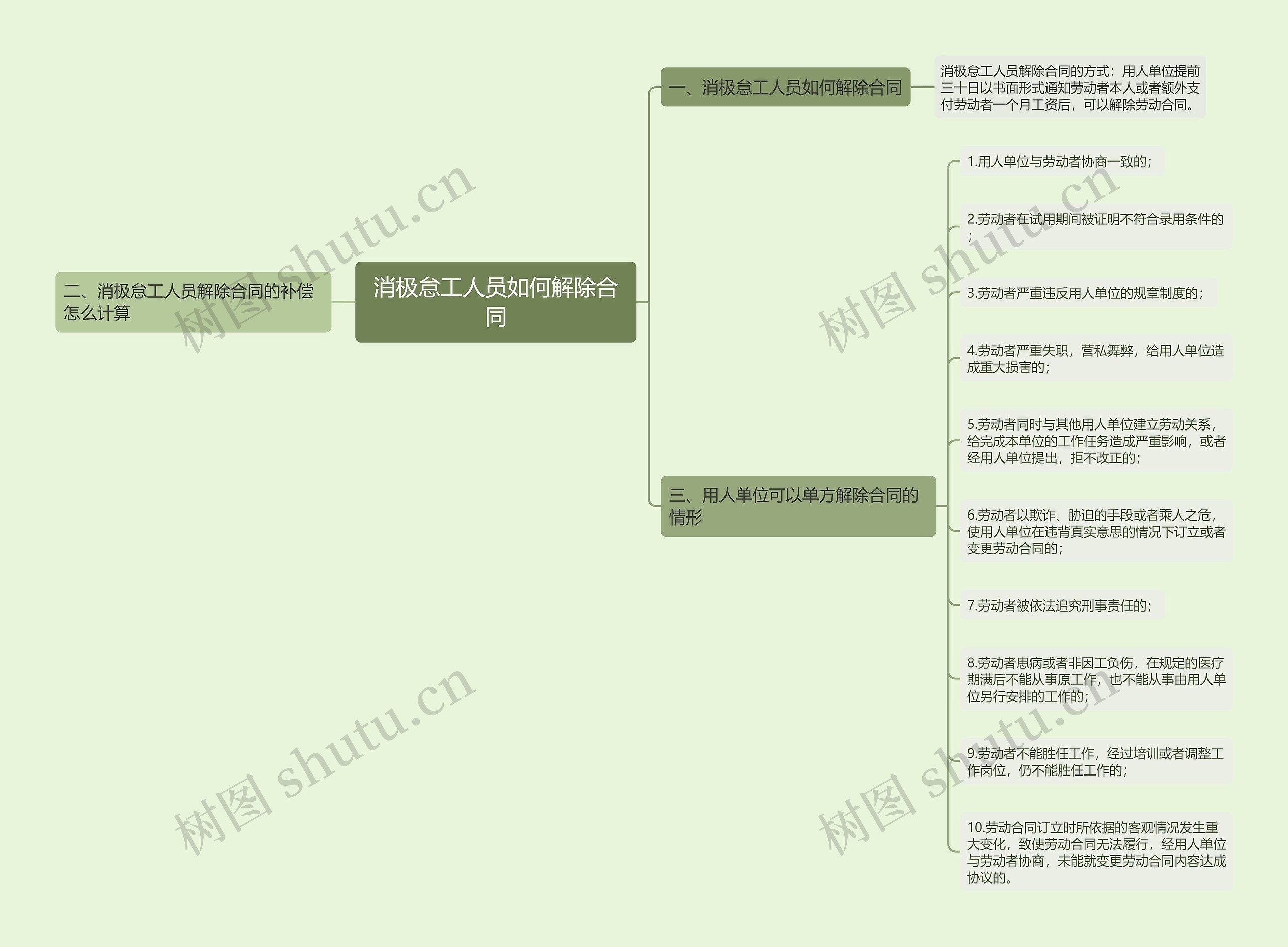 消极怠工人员如何解除合同思维导图