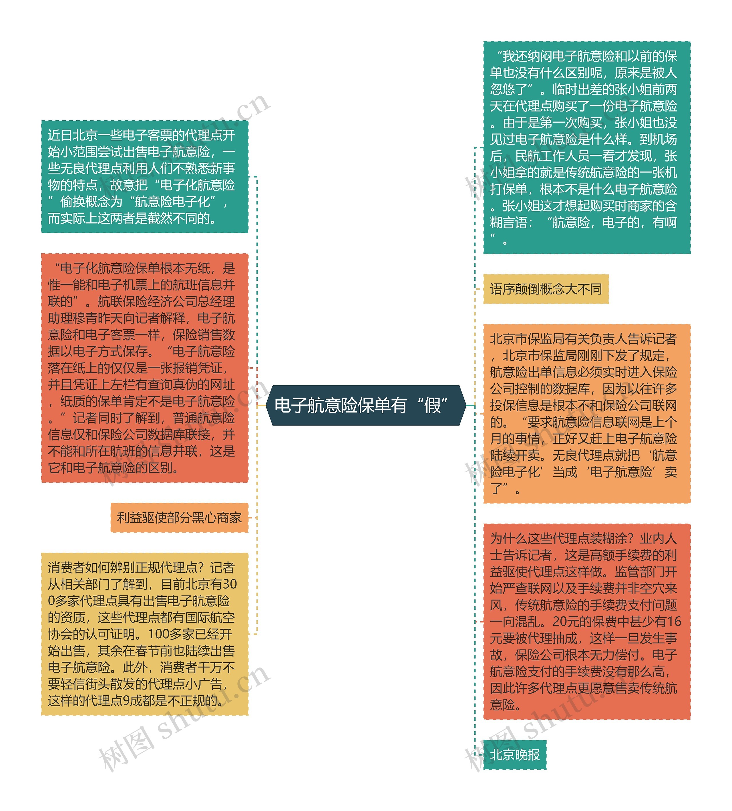 电子航意险保单有“假”思维导图