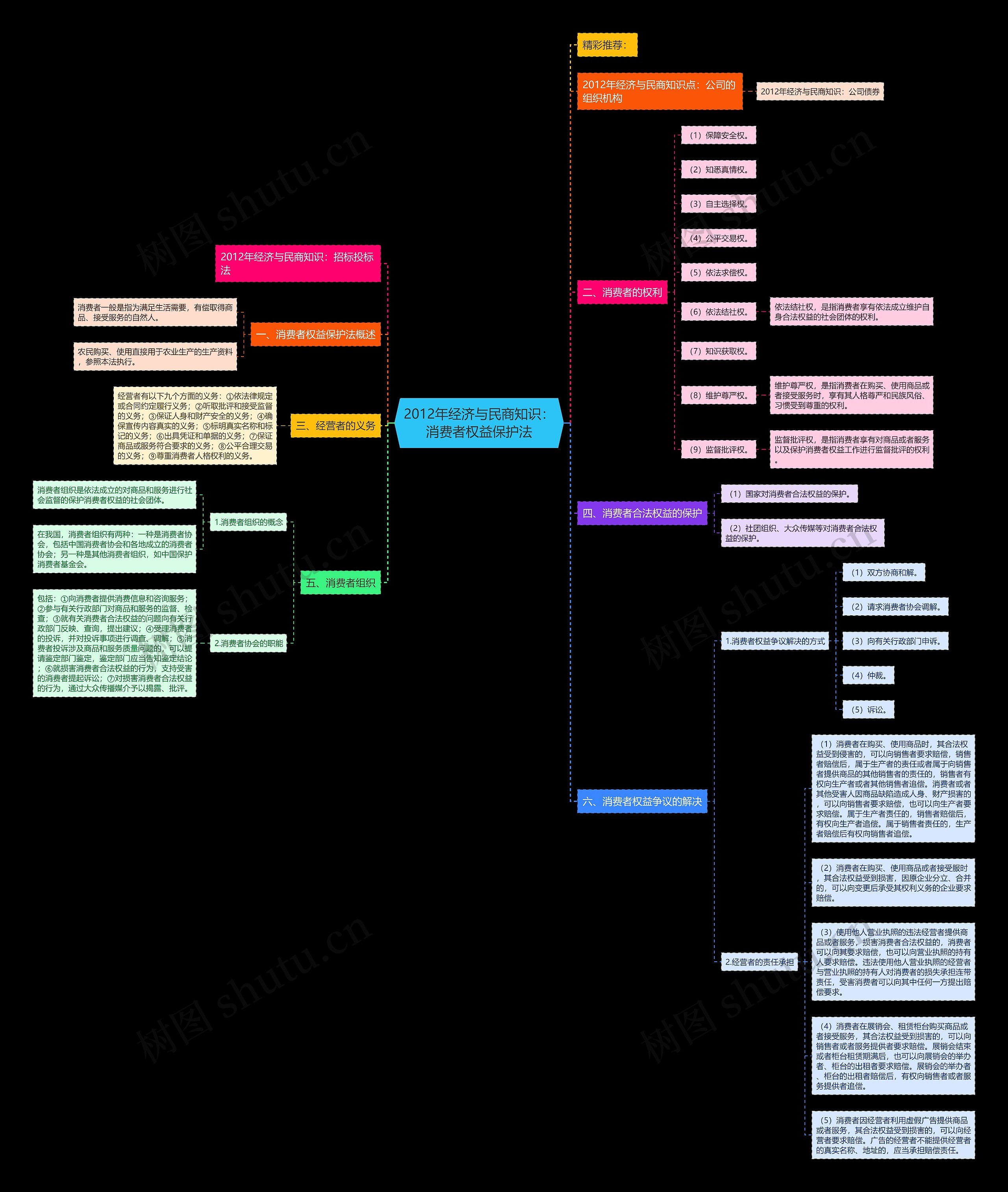 2012年经济与民商知识：消费者权益保护法思维导图