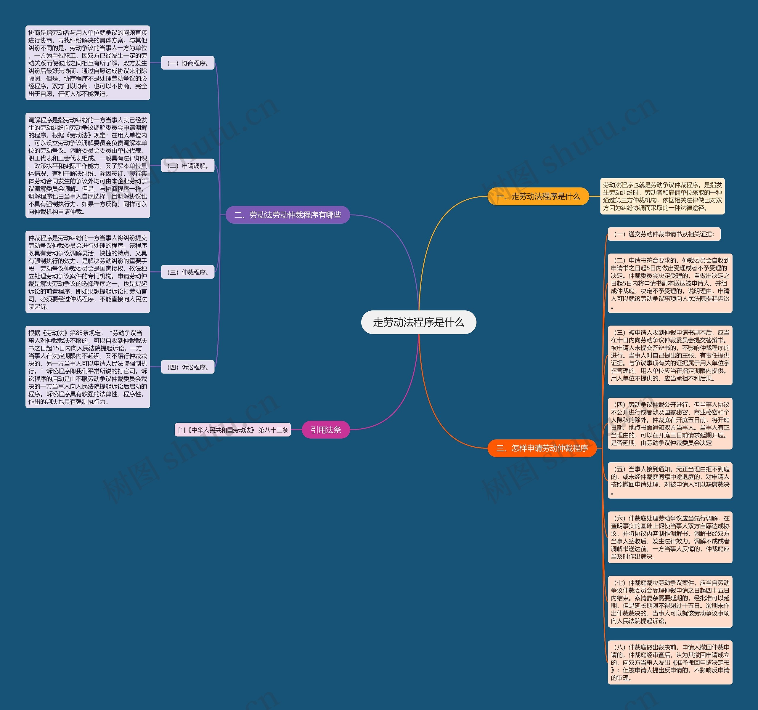 走劳动法程序是什么思维导图