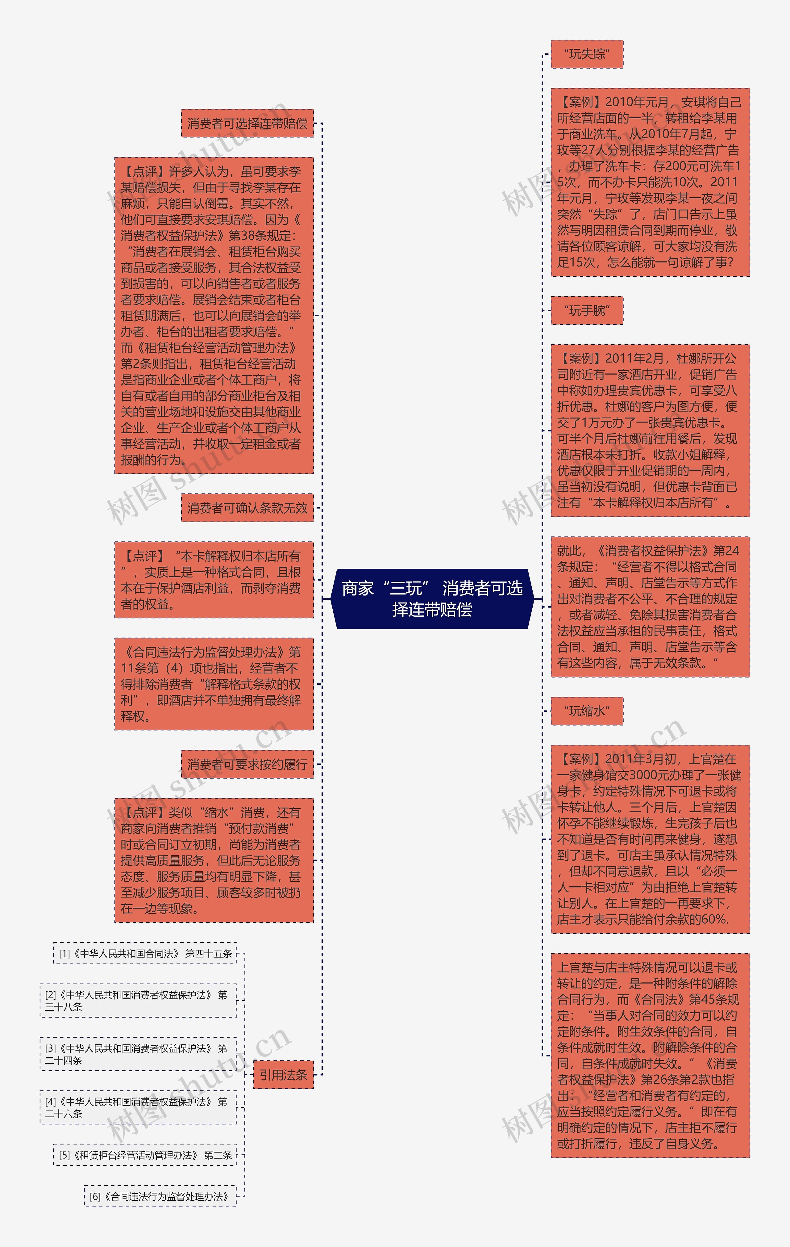 商家“三玩” 消费者可选择连带赔偿思维导图