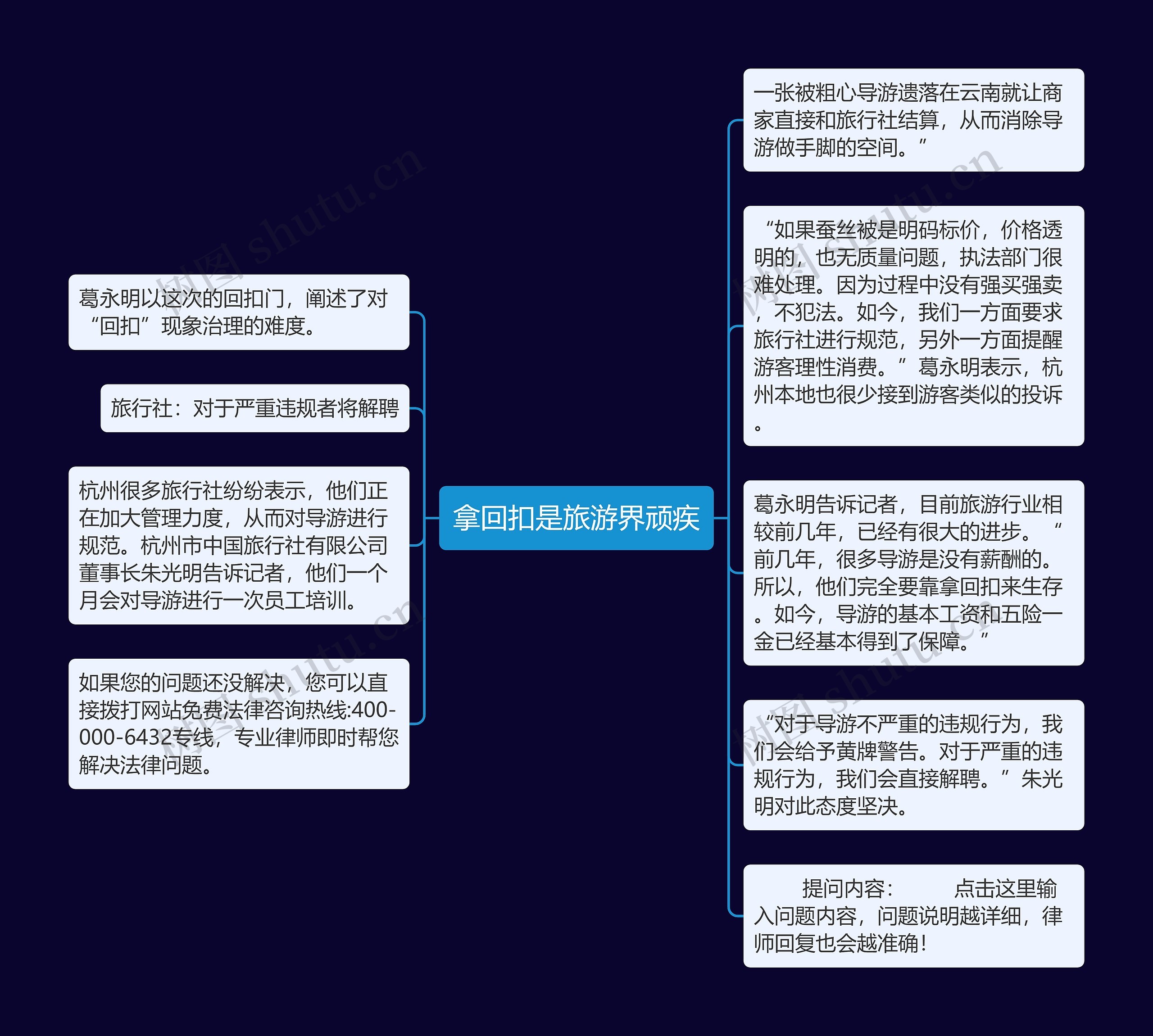 拿回扣是旅游界顽疾思维导图