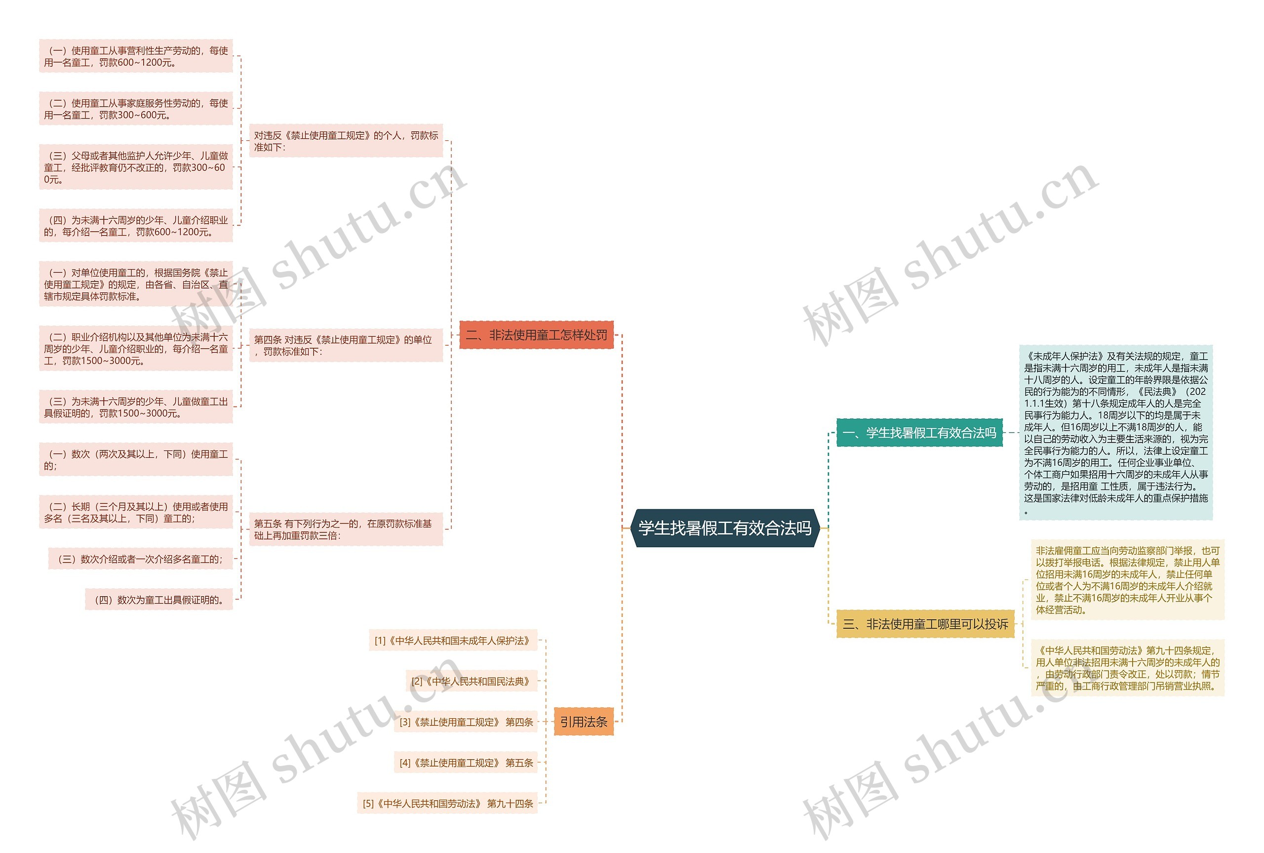 学生找暑假工有效合法吗思维导图