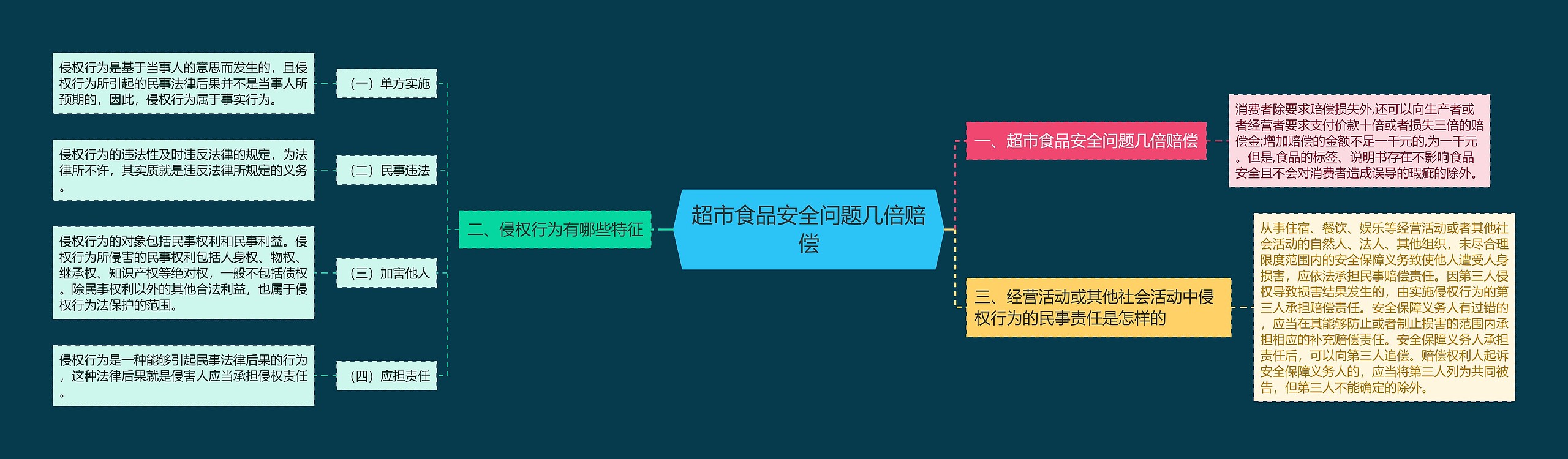 超市食品安全问题几倍赔偿思维导图