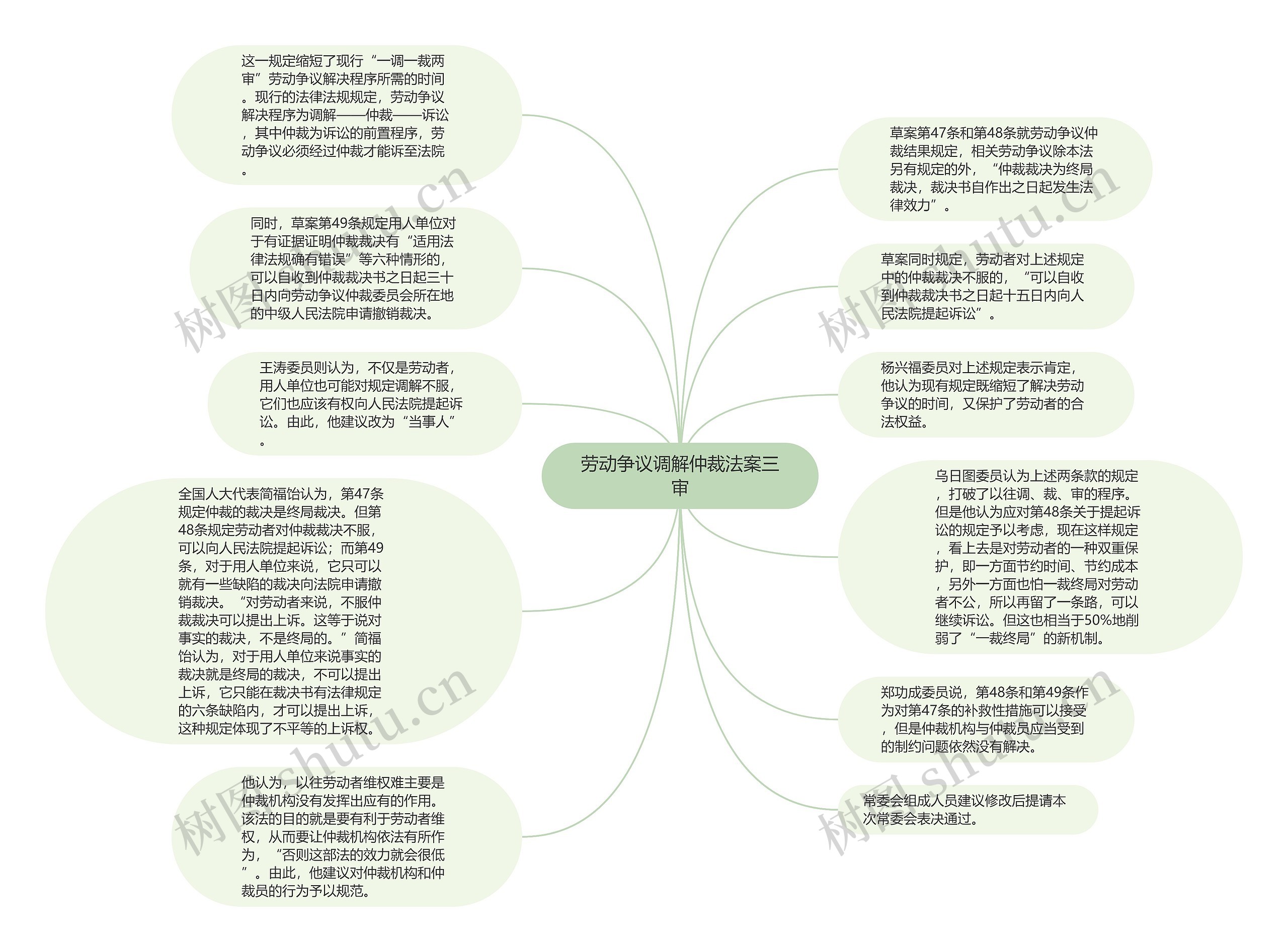 劳动争议调解仲裁法案三审思维导图