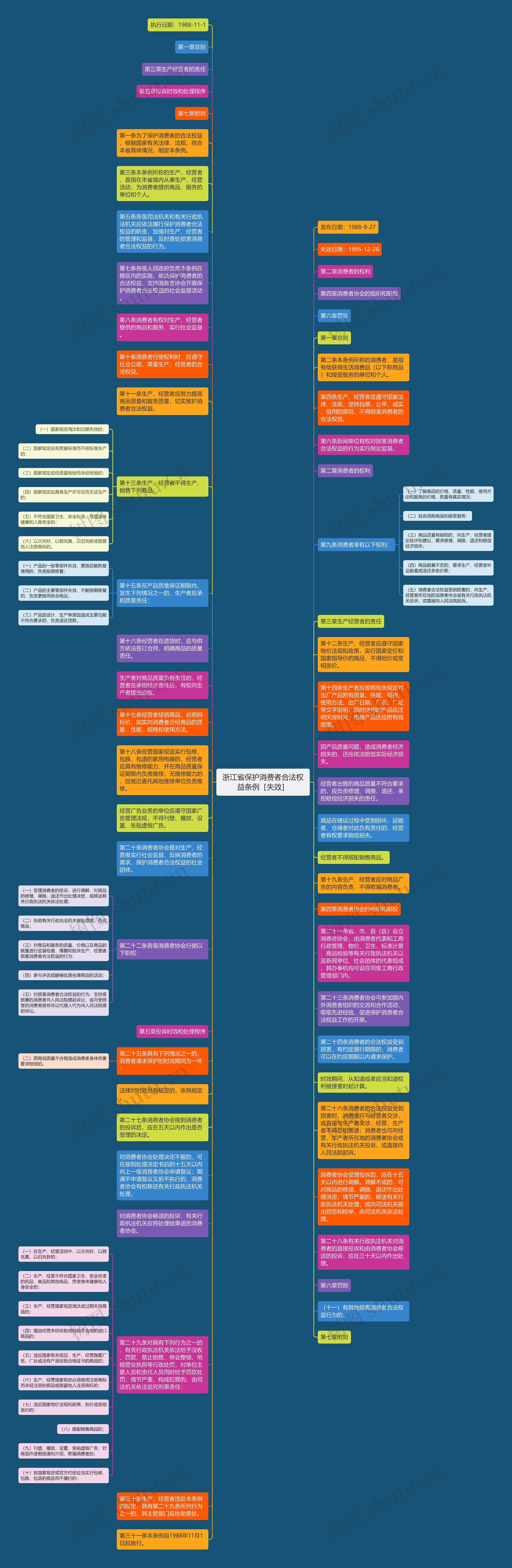 浙江省保护消费者合法权益条例［失效］思维导图