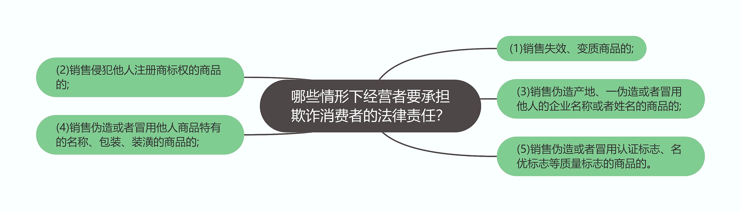 哪些情形下经营者要承担欺诈消费者的法律责任？思维导图