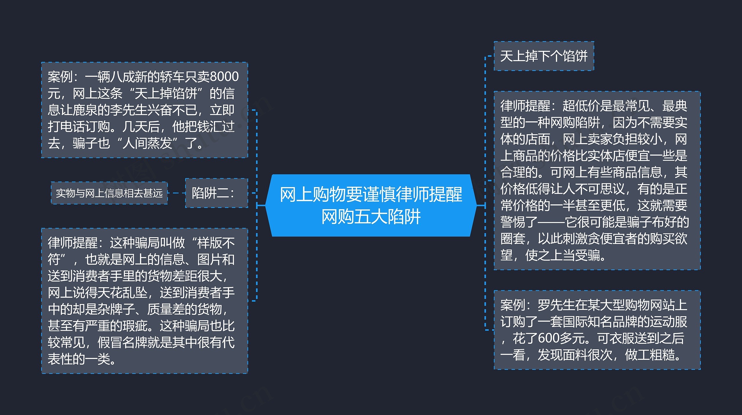 网上购物要谨慎律师提醒网购五大陷阱思维导图