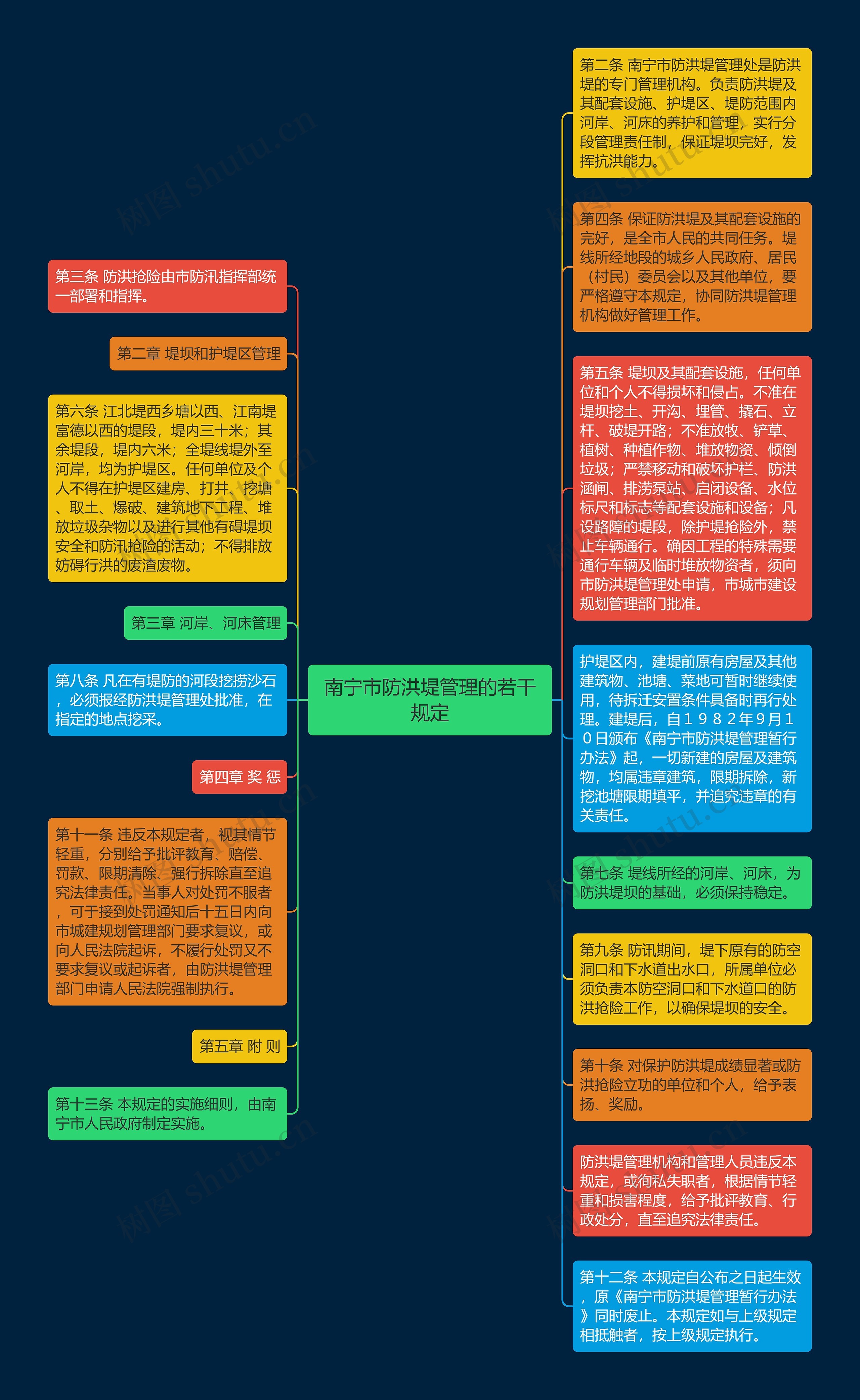 南宁市防洪堤管理的若干规定思维导图