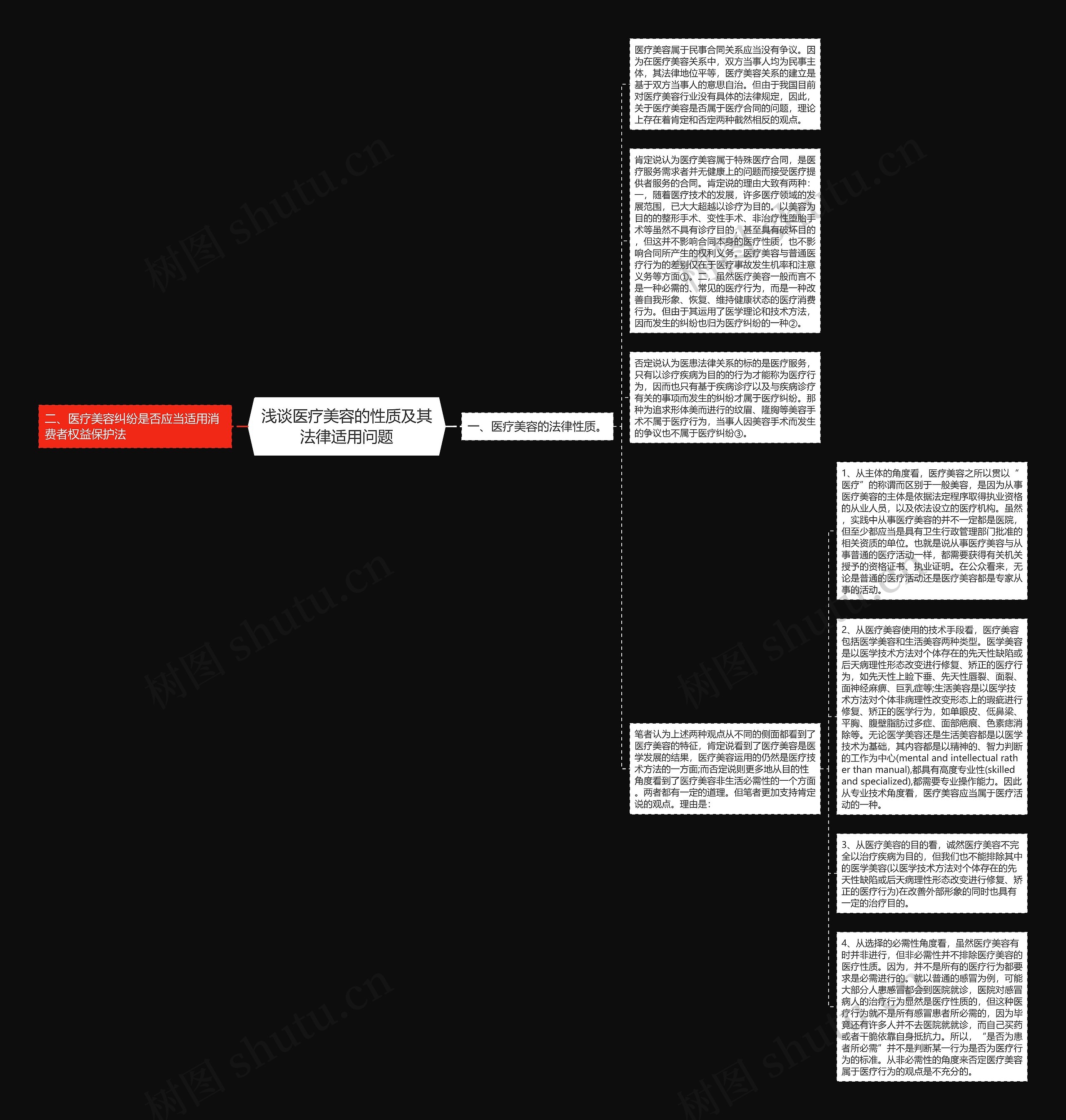 浅谈医疗美容的性质及其法律适用问题思维导图