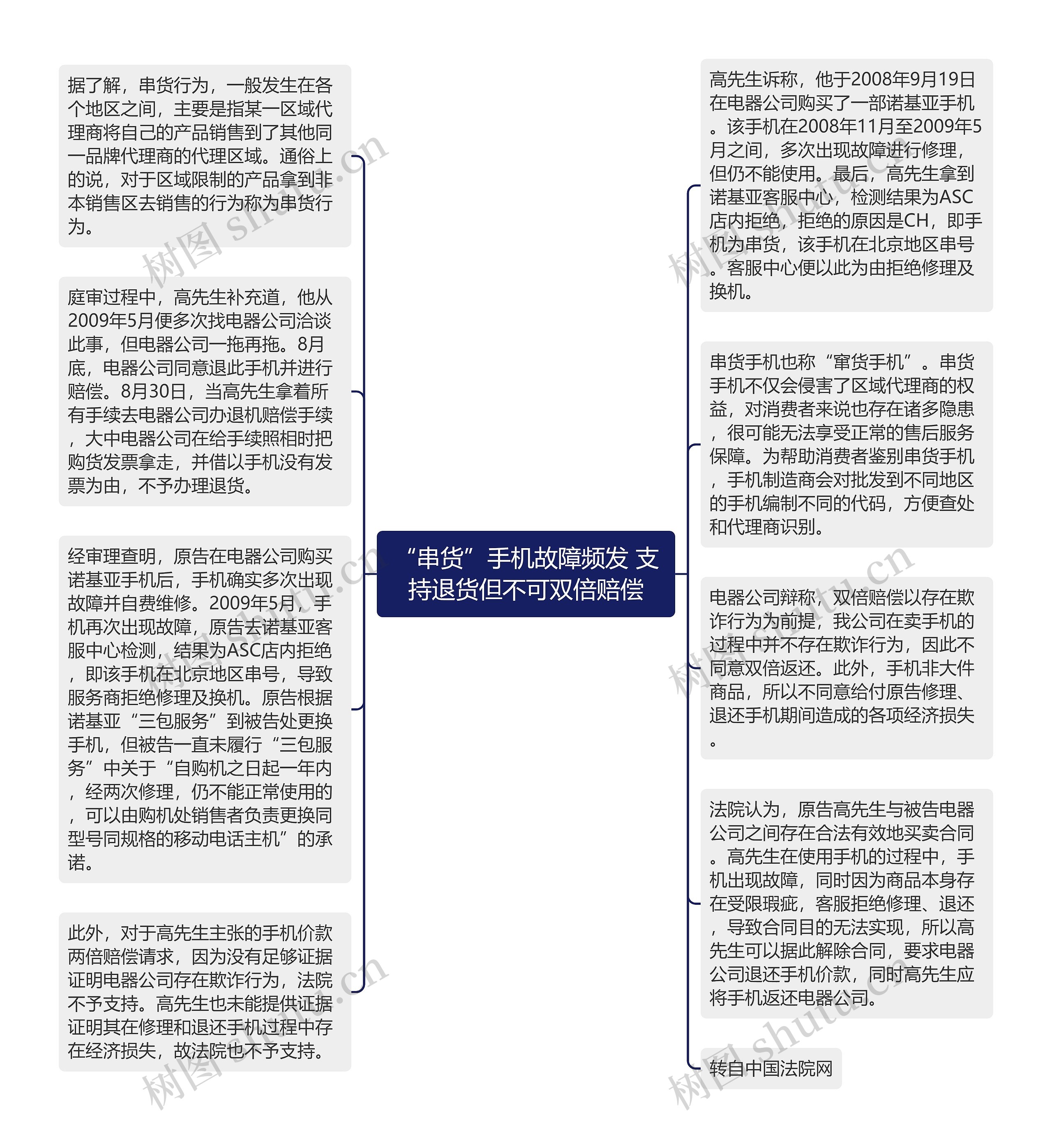 “串货”手机故障频发 支持退货但不可双倍赔偿思维导图