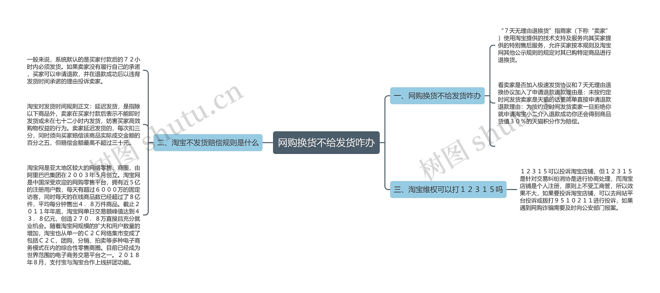 网购换货不给发货咋办思维导图