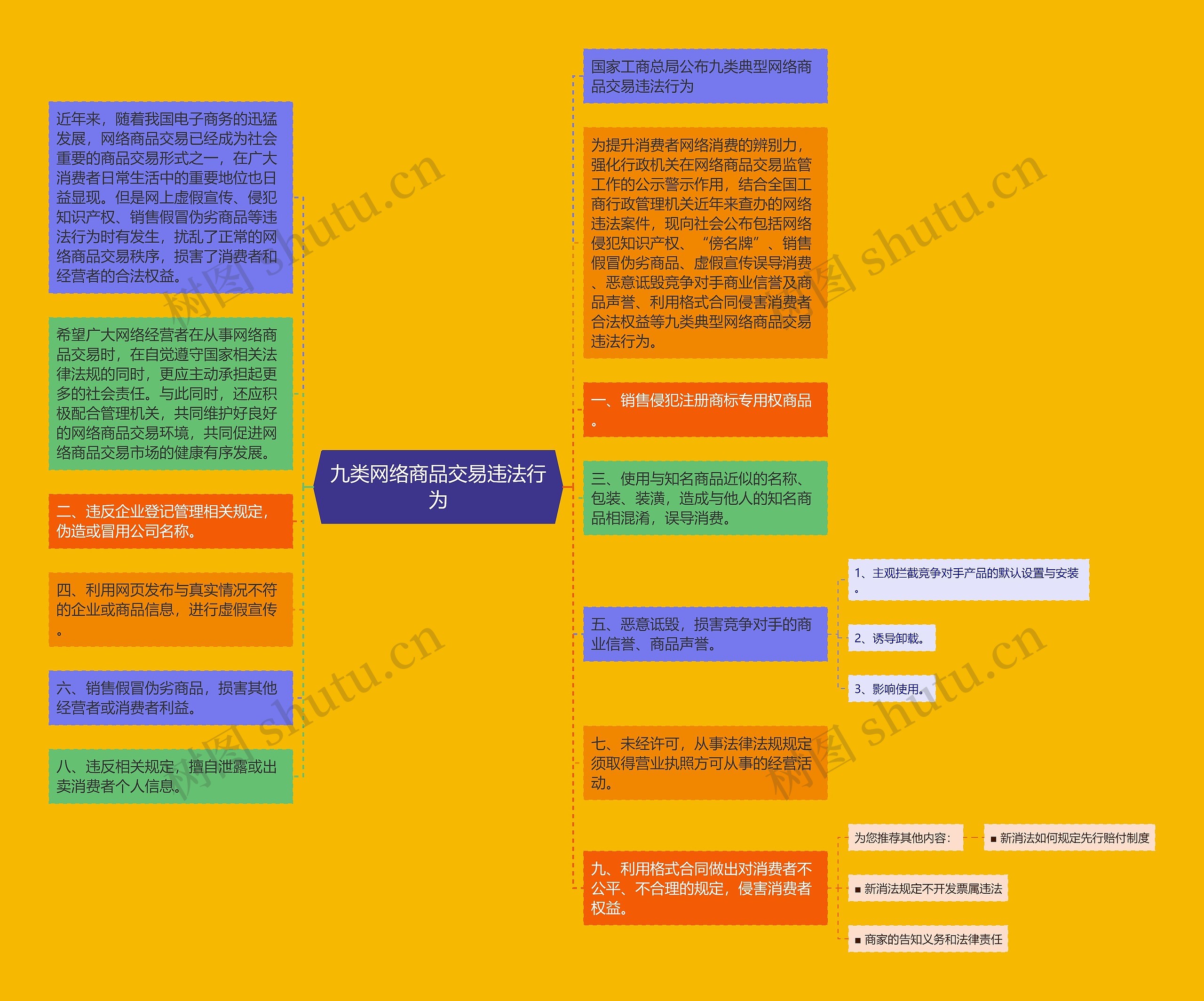 九类网络商品交易违法行为思维导图