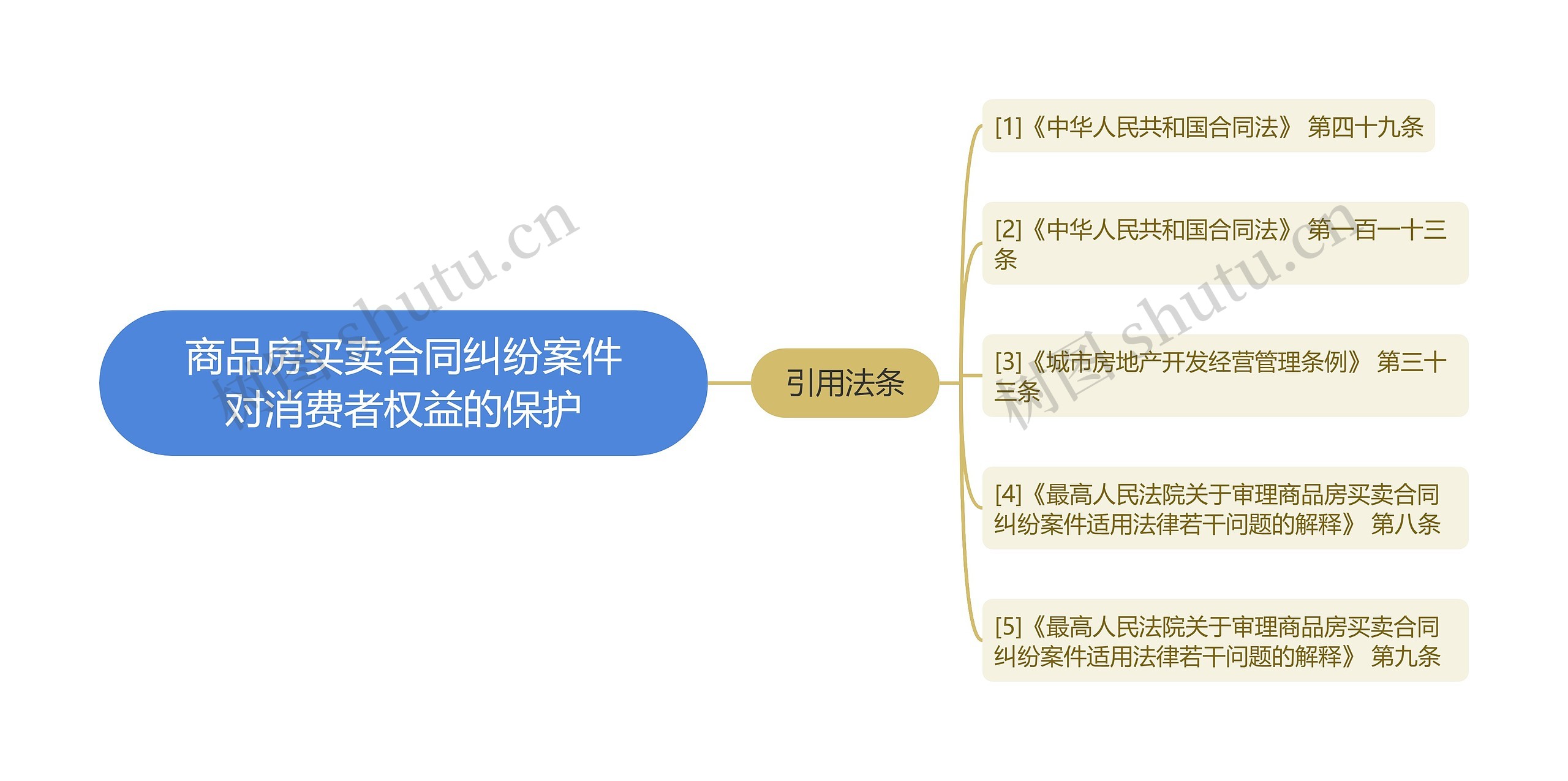 商品房买卖合同纠纷案件对消费者权益的保护思维导图