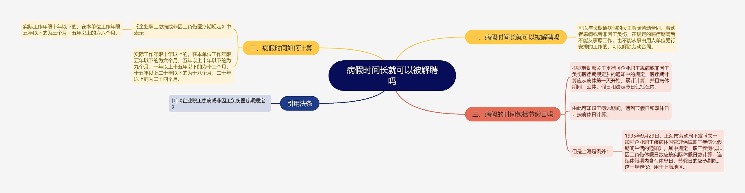 病假时间长就可以被解聘吗思维导图高清图 病假时间长就可以被解聘吗思维导图
