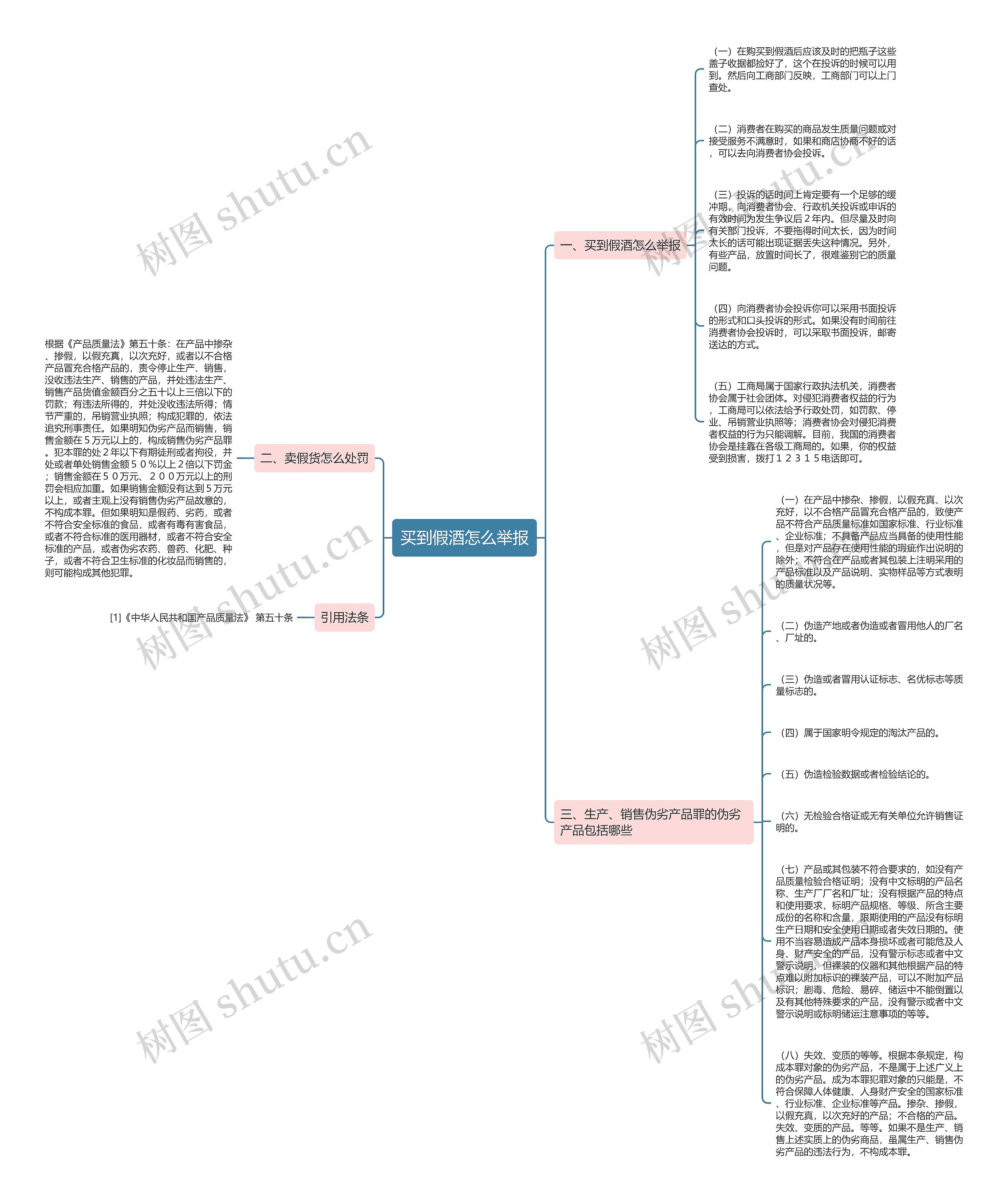 买到假酒怎么举报思维导图