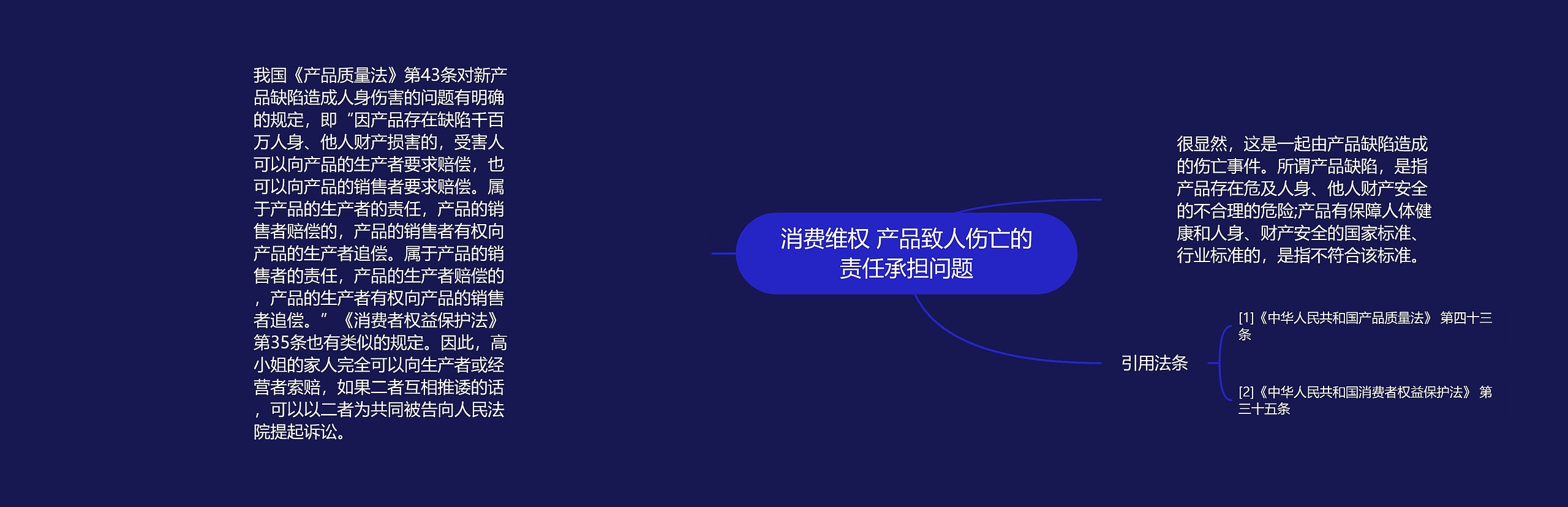 消费维权 产品致人伤亡的责任承担问题思维导图