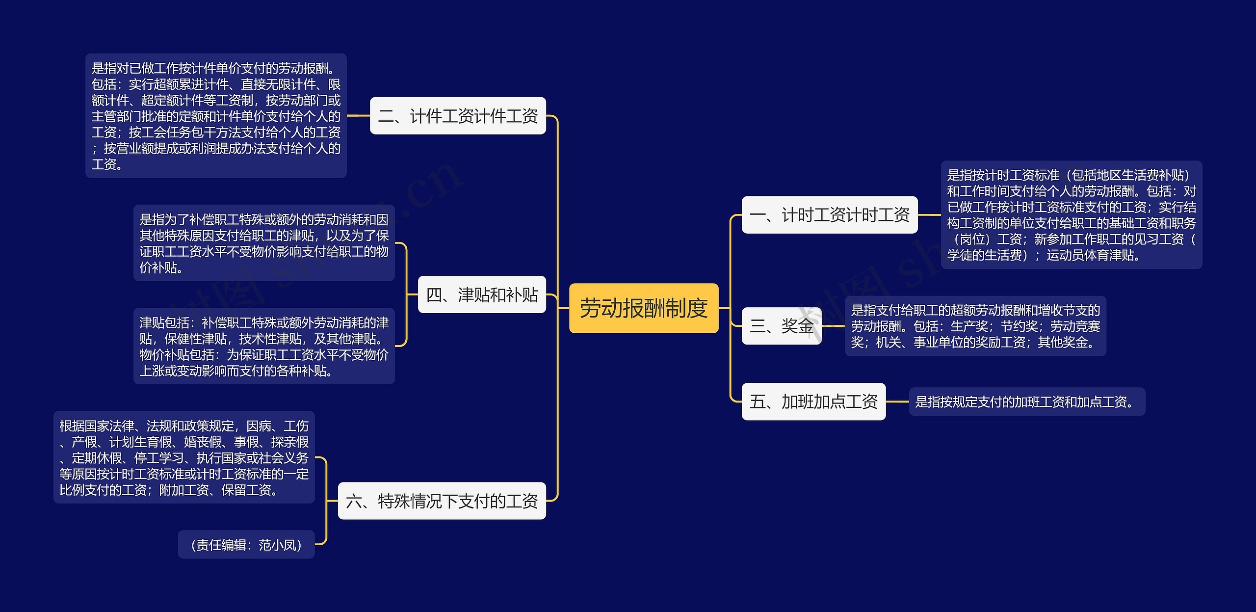 劳动报酬制度思维导图