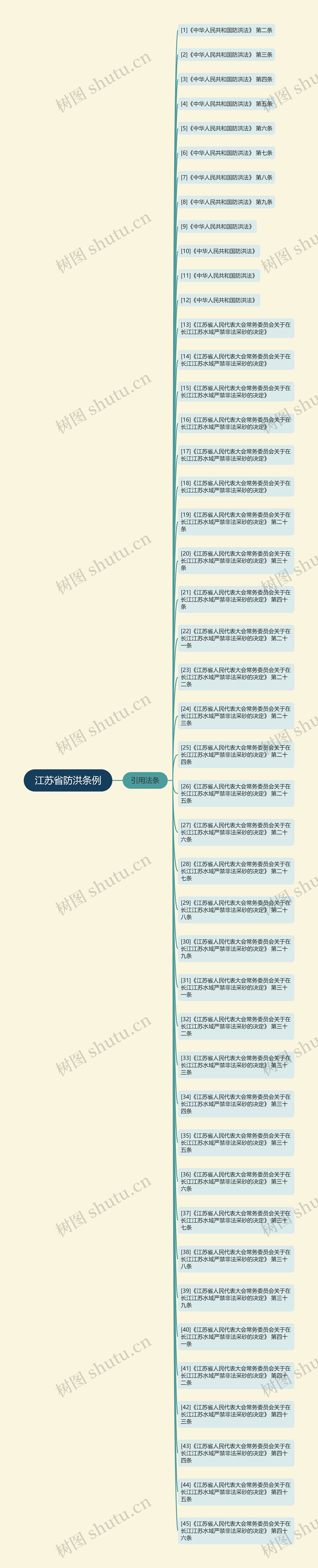 江苏省防洪条例思维导图