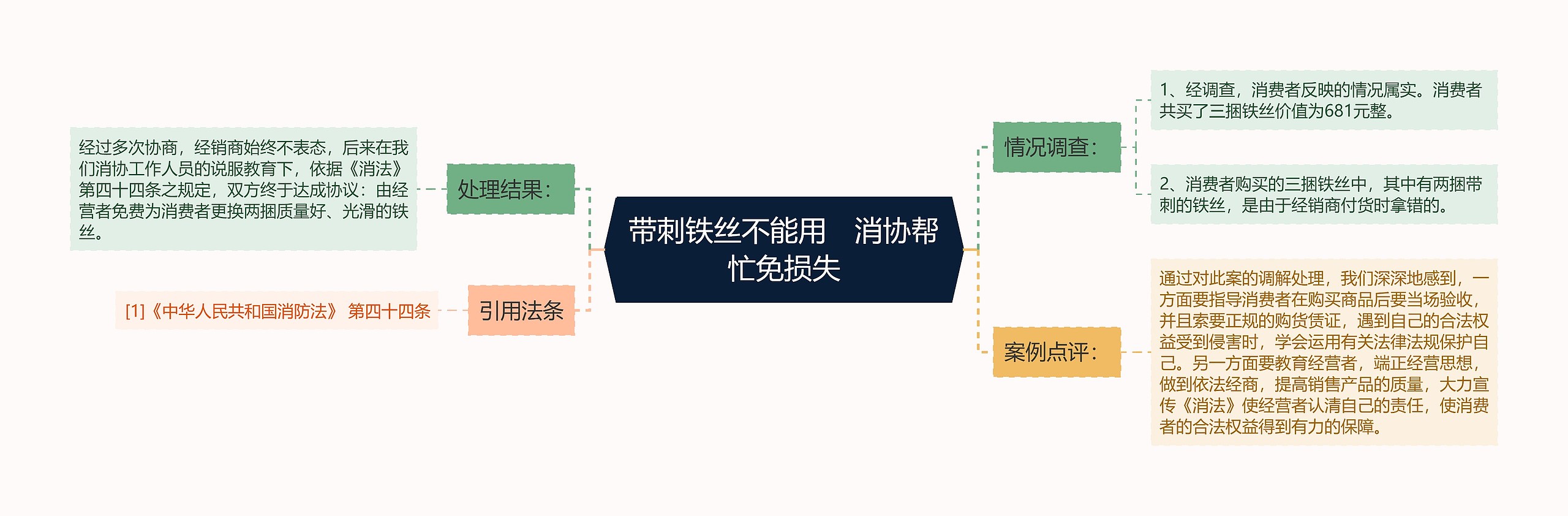 带刺铁丝不能用　消协帮忙免损失思维导图