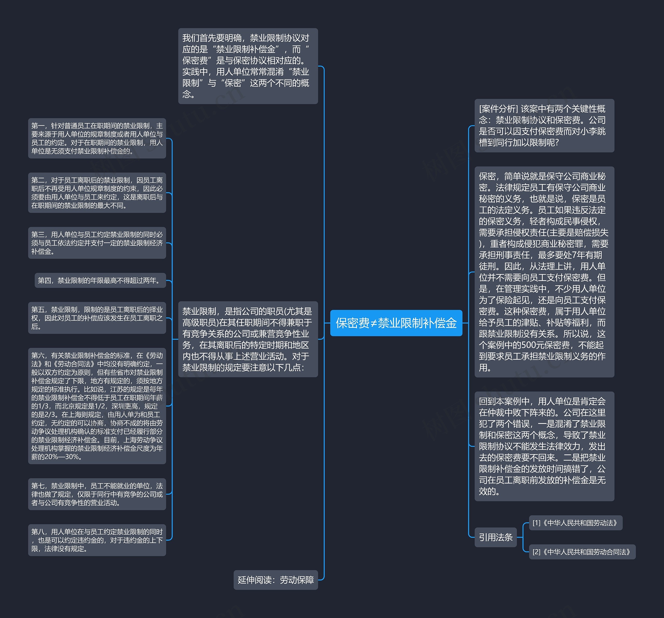 保密费≠禁业限制补偿金思维导图