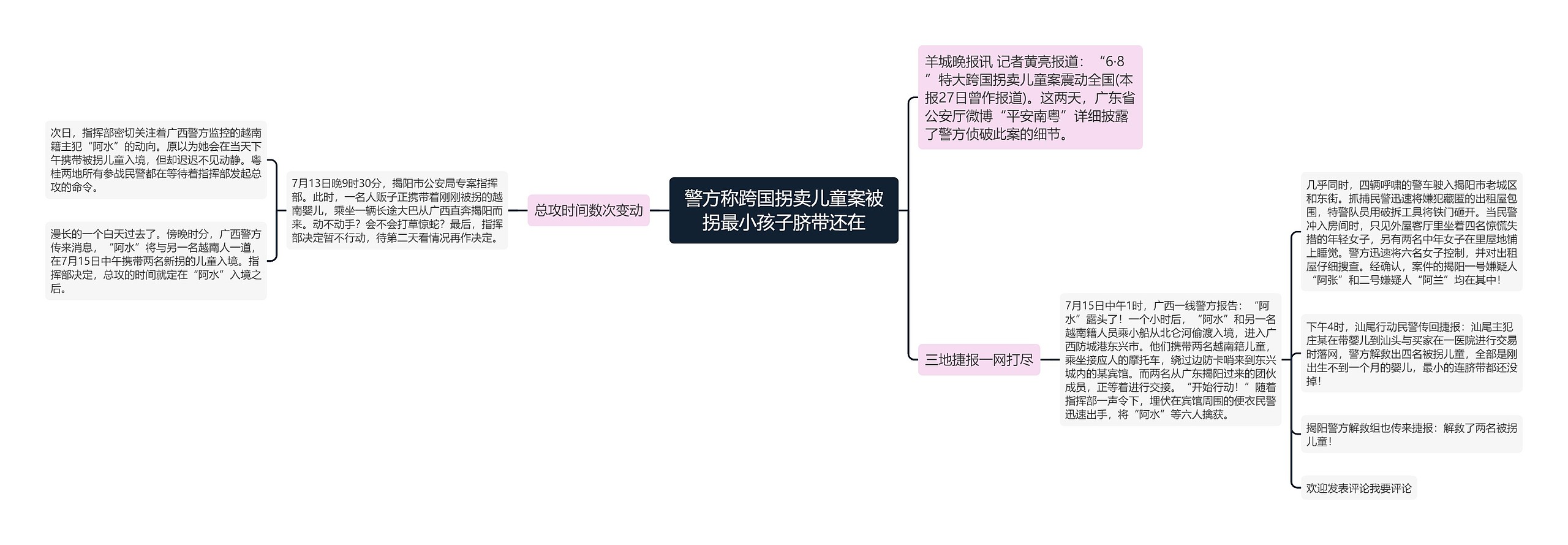 警方称跨国拐卖儿童案被拐最小孩子脐带还在思维导图