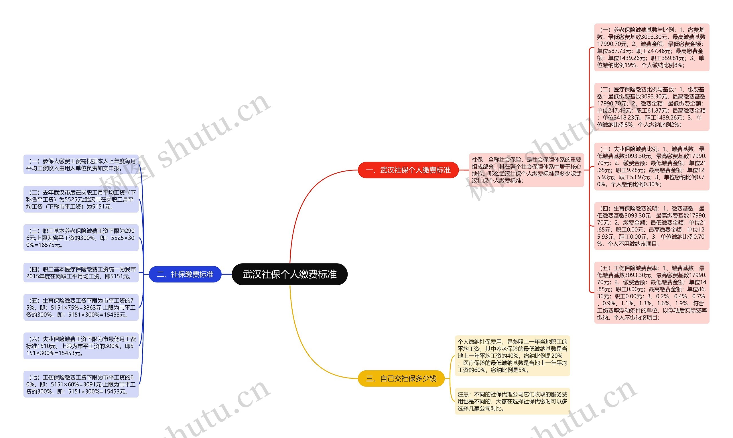 武汉社保个人缴费标准思维导图