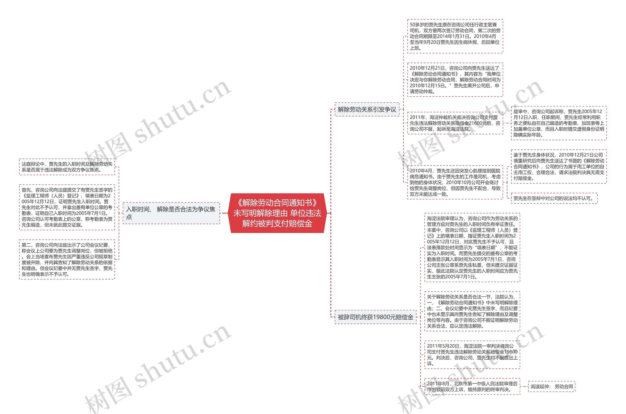 《解除劳动合同通知书》未写明解除理由 单位违法解约被判支付赔偿金思维导图