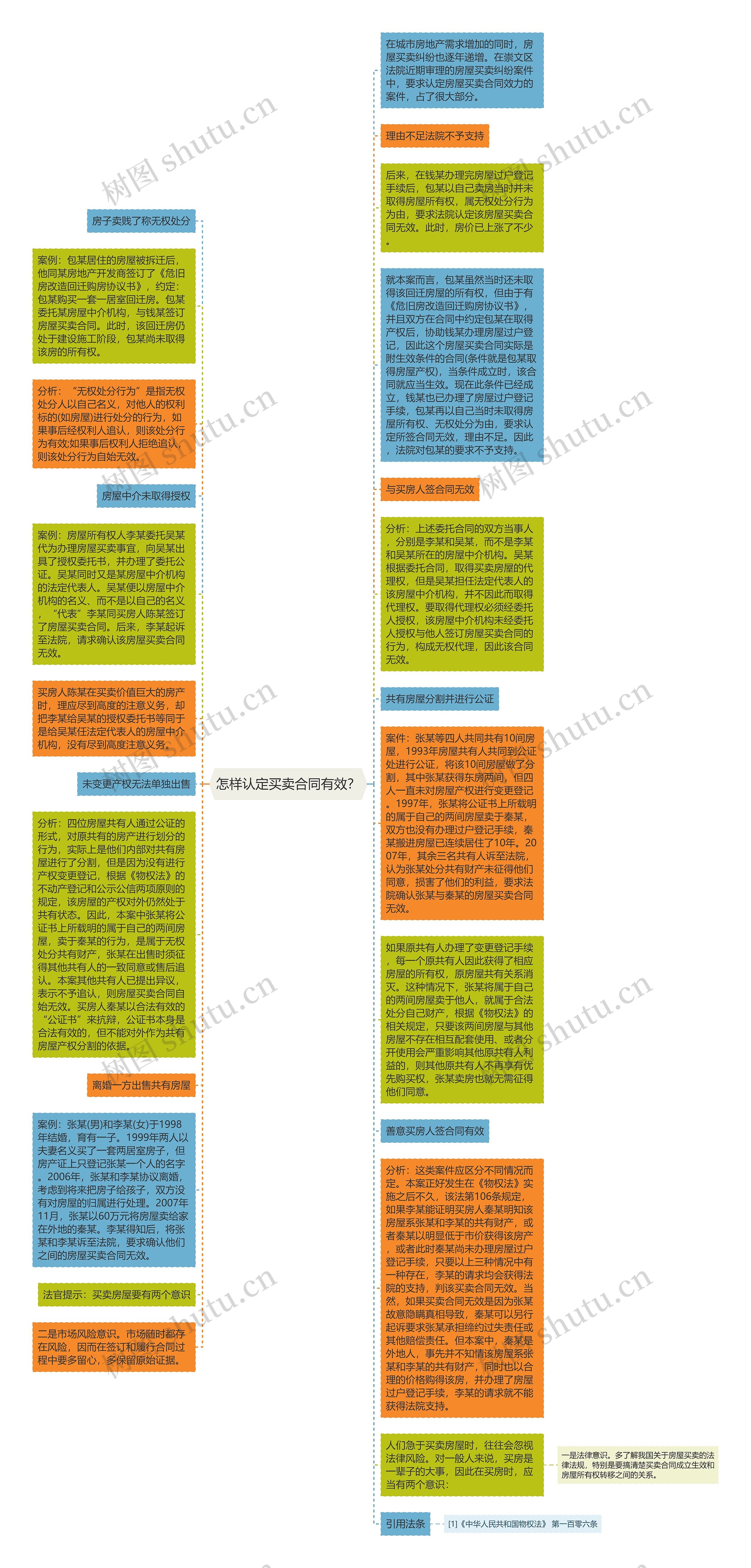 怎样认定买卖合同有效？思维导图