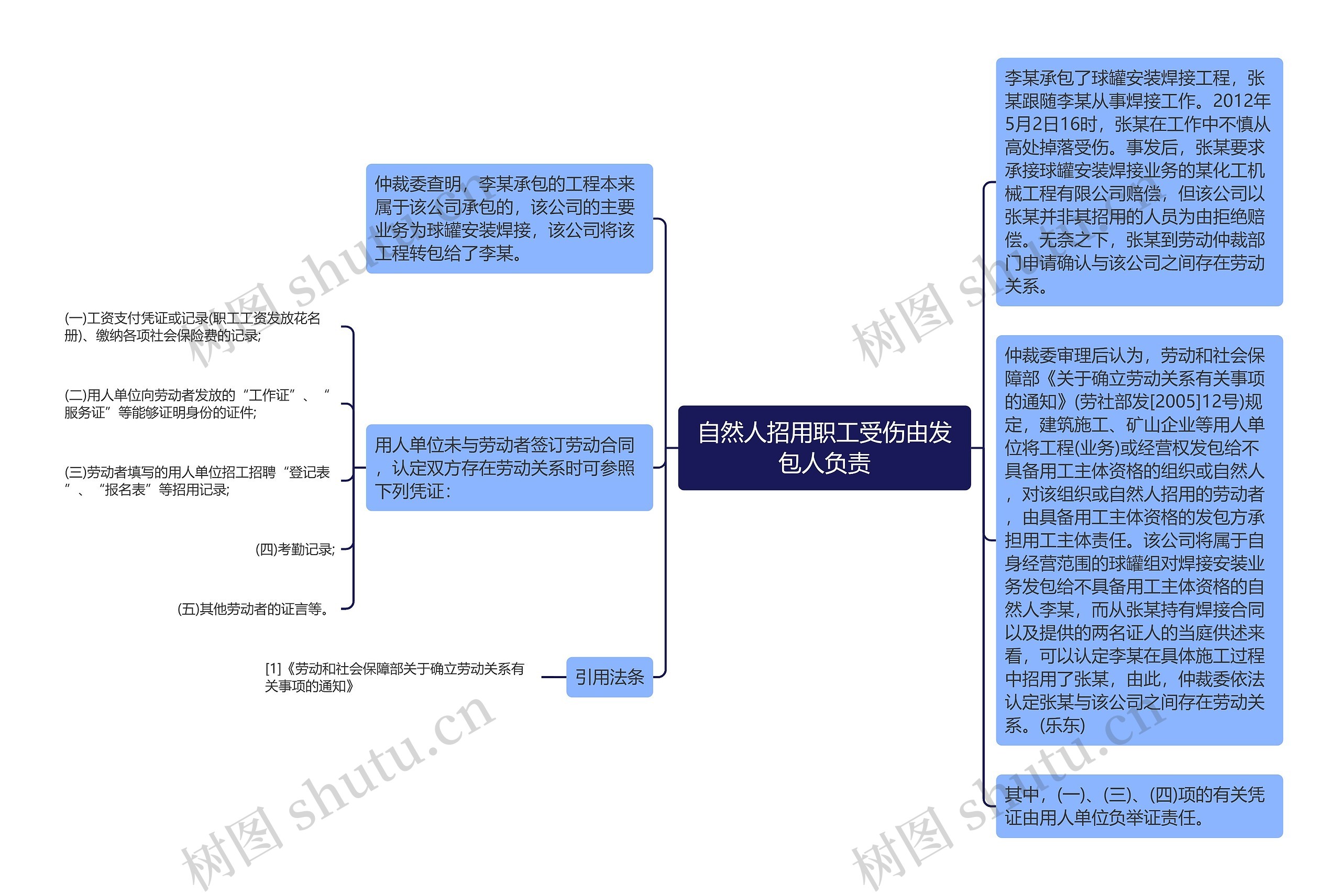 自然人招用职工受伤由发包人负责思维导图