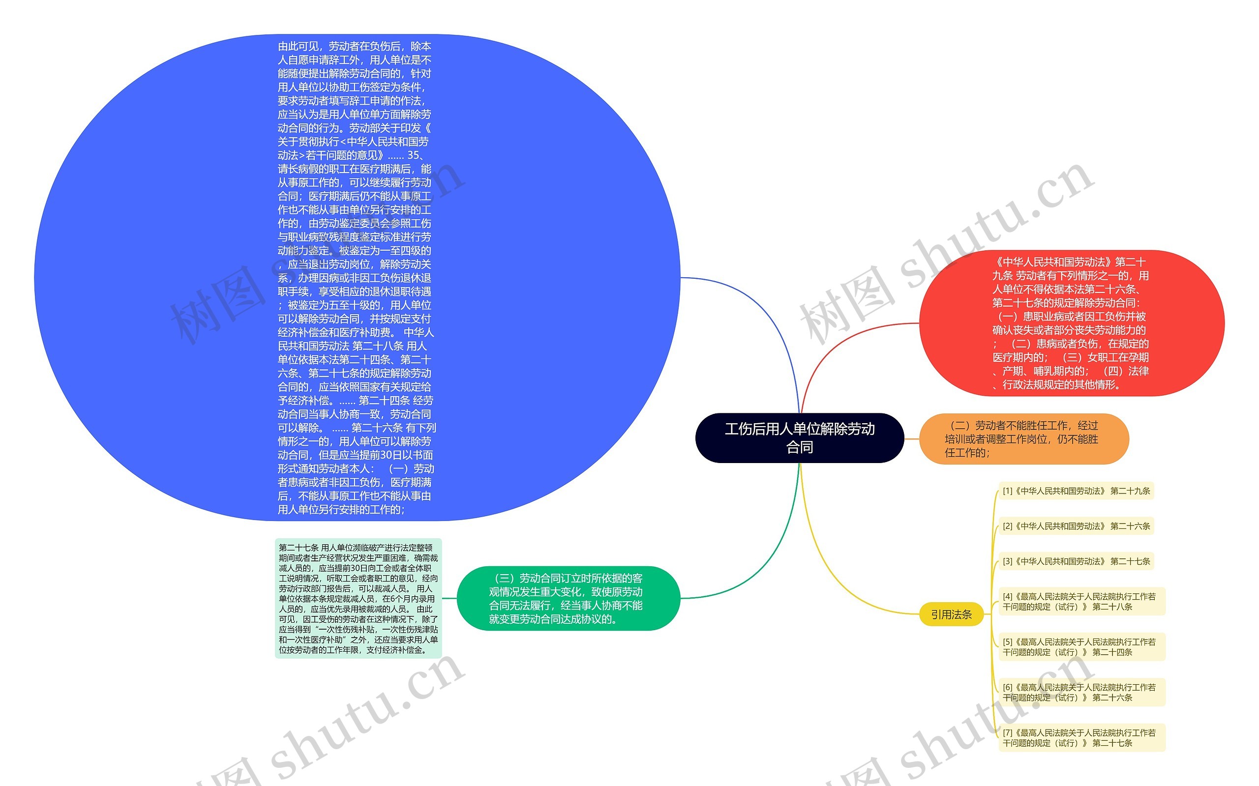 工伤后用人单位解除劳动合同思维导图